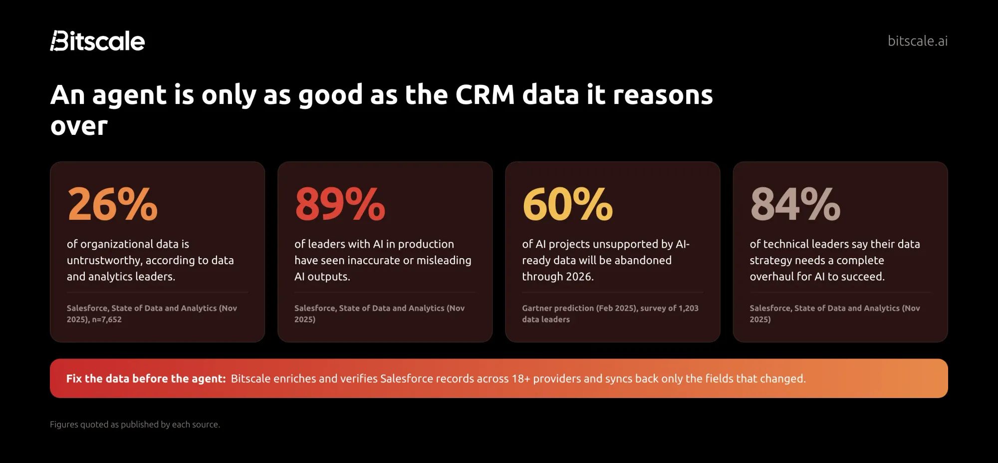 Statistics on AI and data quality: 26% of organizational data is untrustworthy, 89% of leaders with AI in production have seen inaccurate outputs, 60% of AI projects without AI-ready data will be abandoned, 84% say their data strategy needs an overhaul