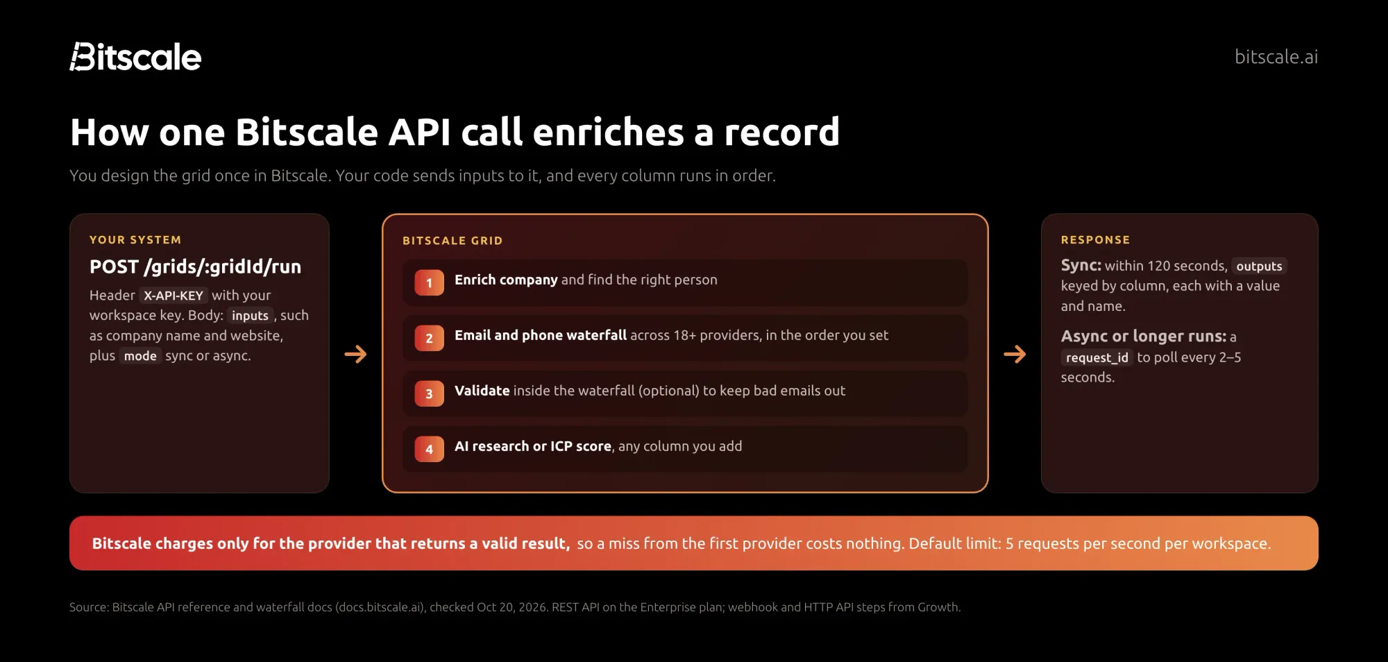 How one Bitscale API call works: your system sends inputs to a grid, Bitscale runs company enrichment, an 18+ provider email and phone waterfall and validation, then returns outputs inline or by polling