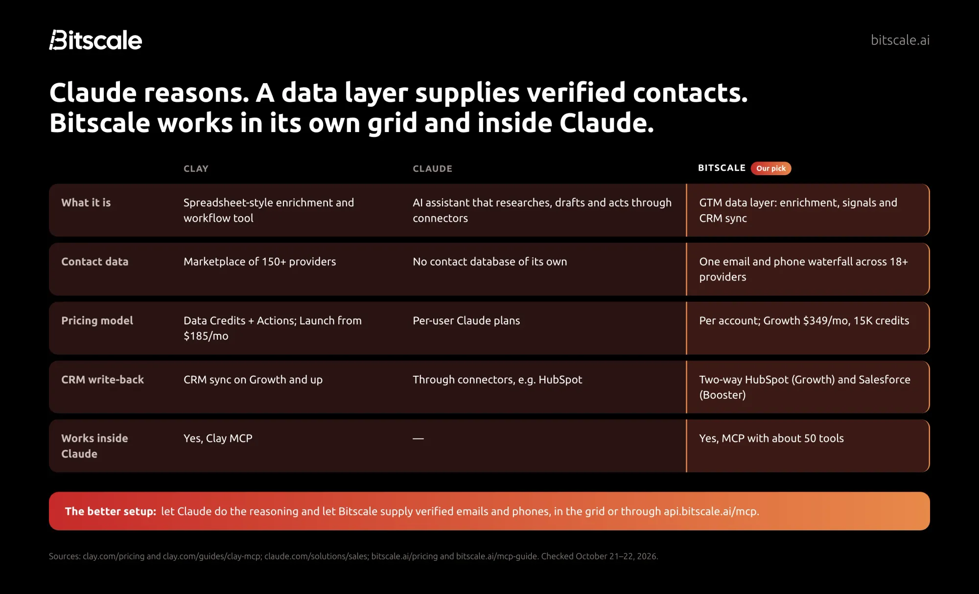 Clay vs Claude vs Bitscale compared on what each is, contact data, pricing model, CRM write-back and whether it works inside Claude, with Bitscale highlighted as the data layer that works in its own grid and inside Claude