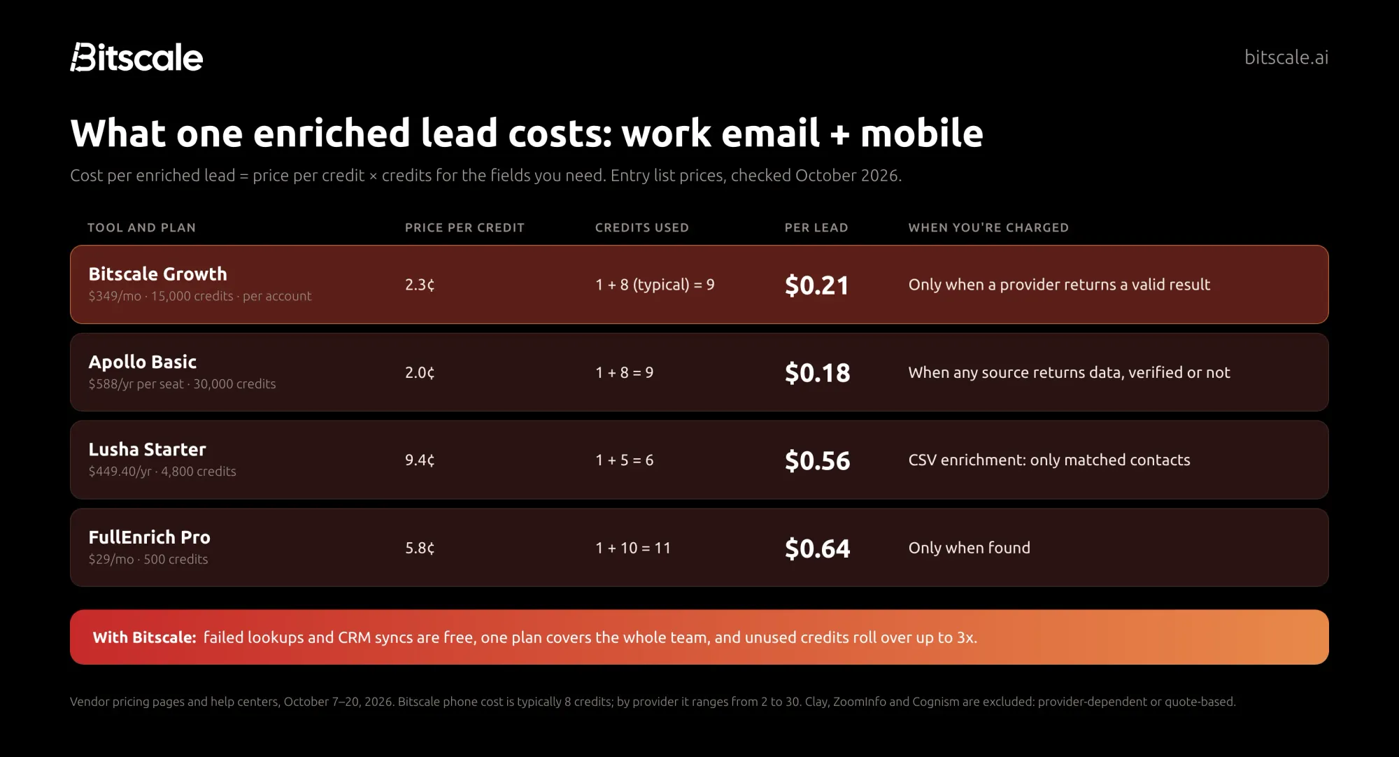 Cost per enriched lead (work email plus mobile) at list price: Bitscale, Apollo, Lusha and FullEnrich, with what each one charges for