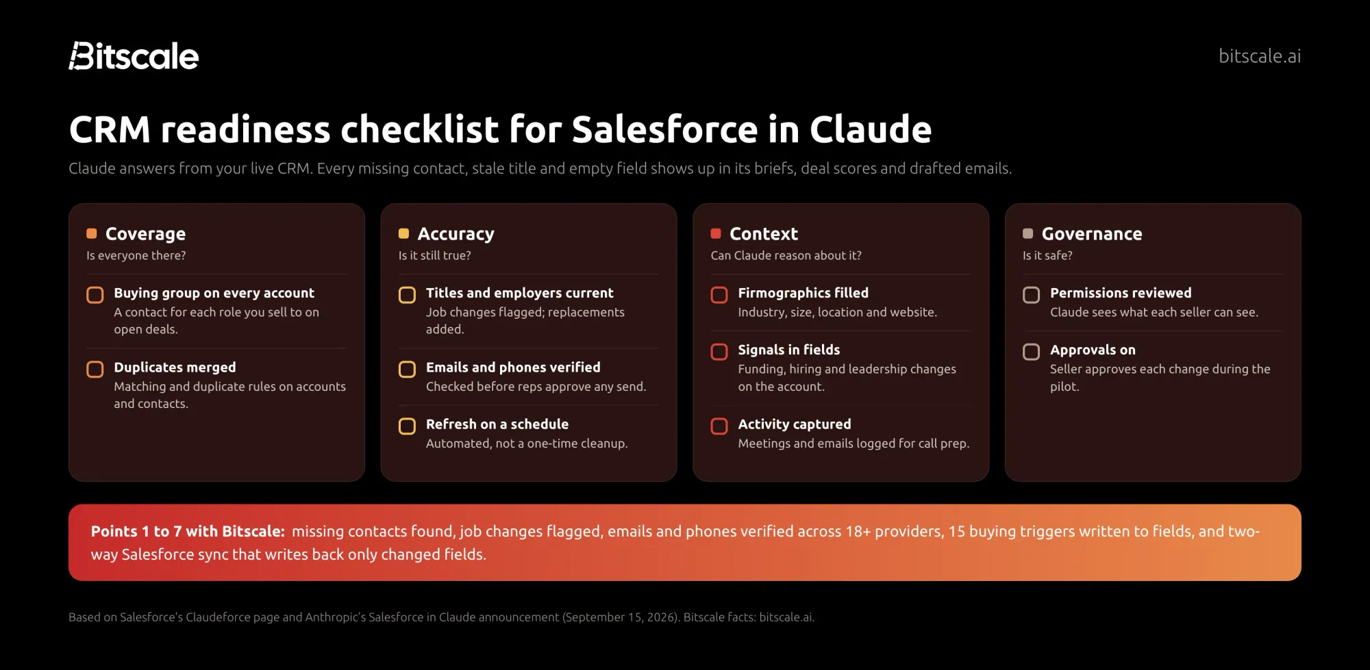 CRM readiness checklist for Salesforce in Claude: coverage, accuracy, context and governance, with Bitscale filling and refreshing contacts, titles, emails, phones and buying signals through two-way Salesforce sync