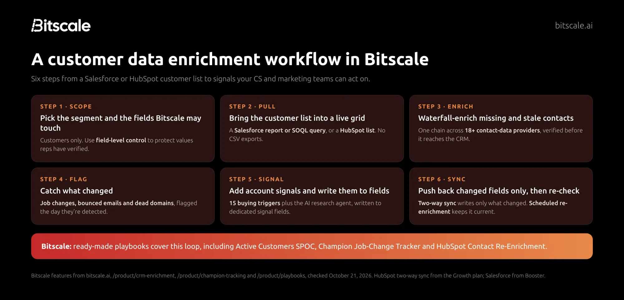 A customer data enrichment workflow in Bitscale: scope the segment and fields, pull the customer list from Salesforce or HubSpot, waterfall-enrich across 18+ providers, flag job changes and bad emails, add signals, and sync back changed fields only