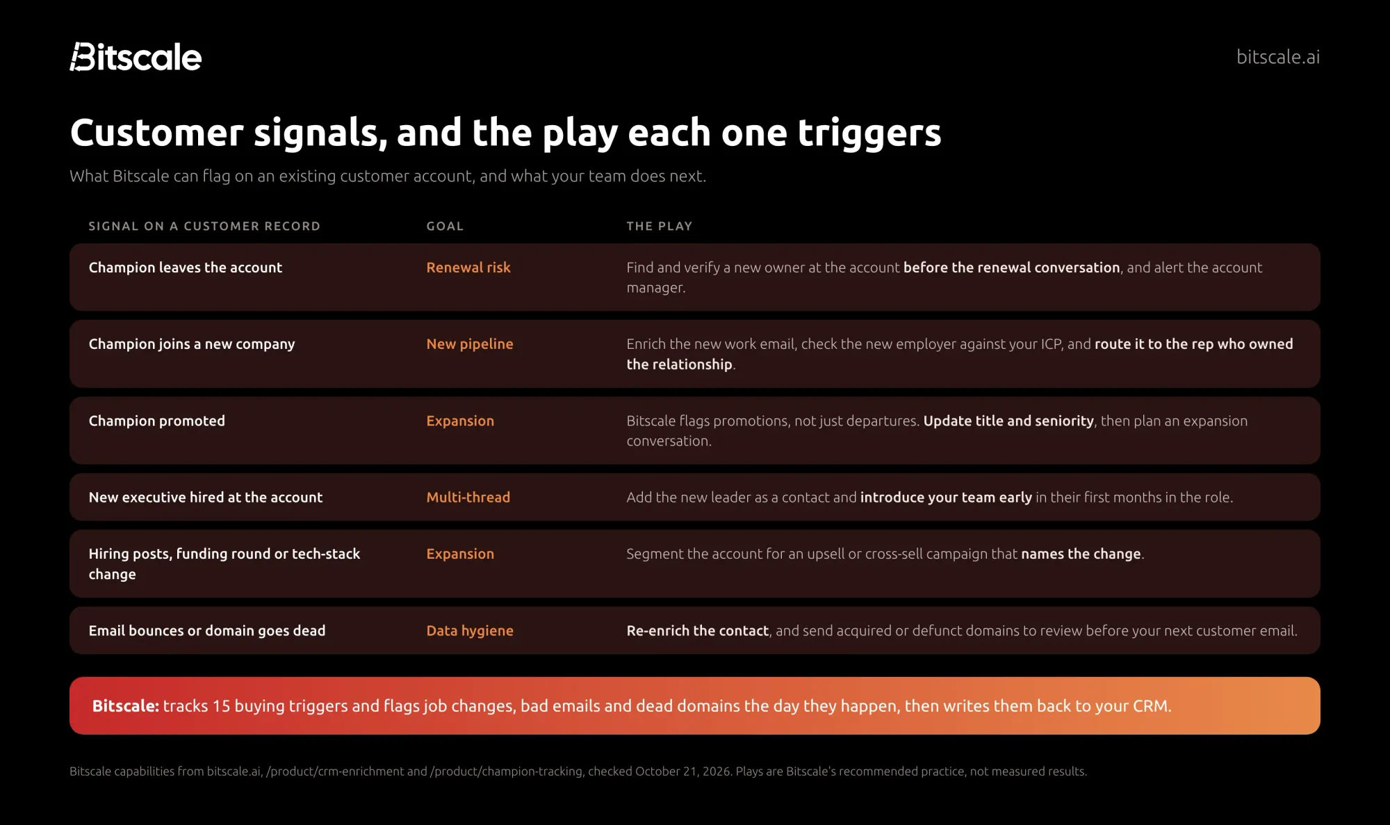 Customer signals and the play each one triggers: champion leaves (renewal risk), champion joins a new company (new pipeline), champion promoted (expansion), new executive (multi-thread), hiring, funding or tech-stack change (expansion), and bounces or dead domains (data hygiene), all flagged by Bitscale