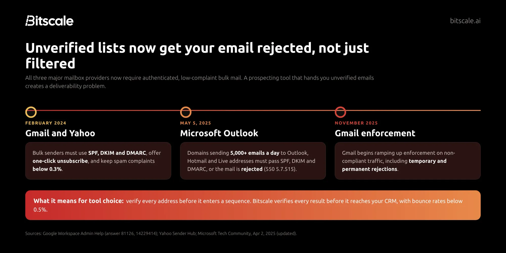 Timeline of email sender rules: Gmail and Yahoo in February 2024, Microsoft Outlook on May 5, 2025, and stricter Gmail enforcement from November 2025