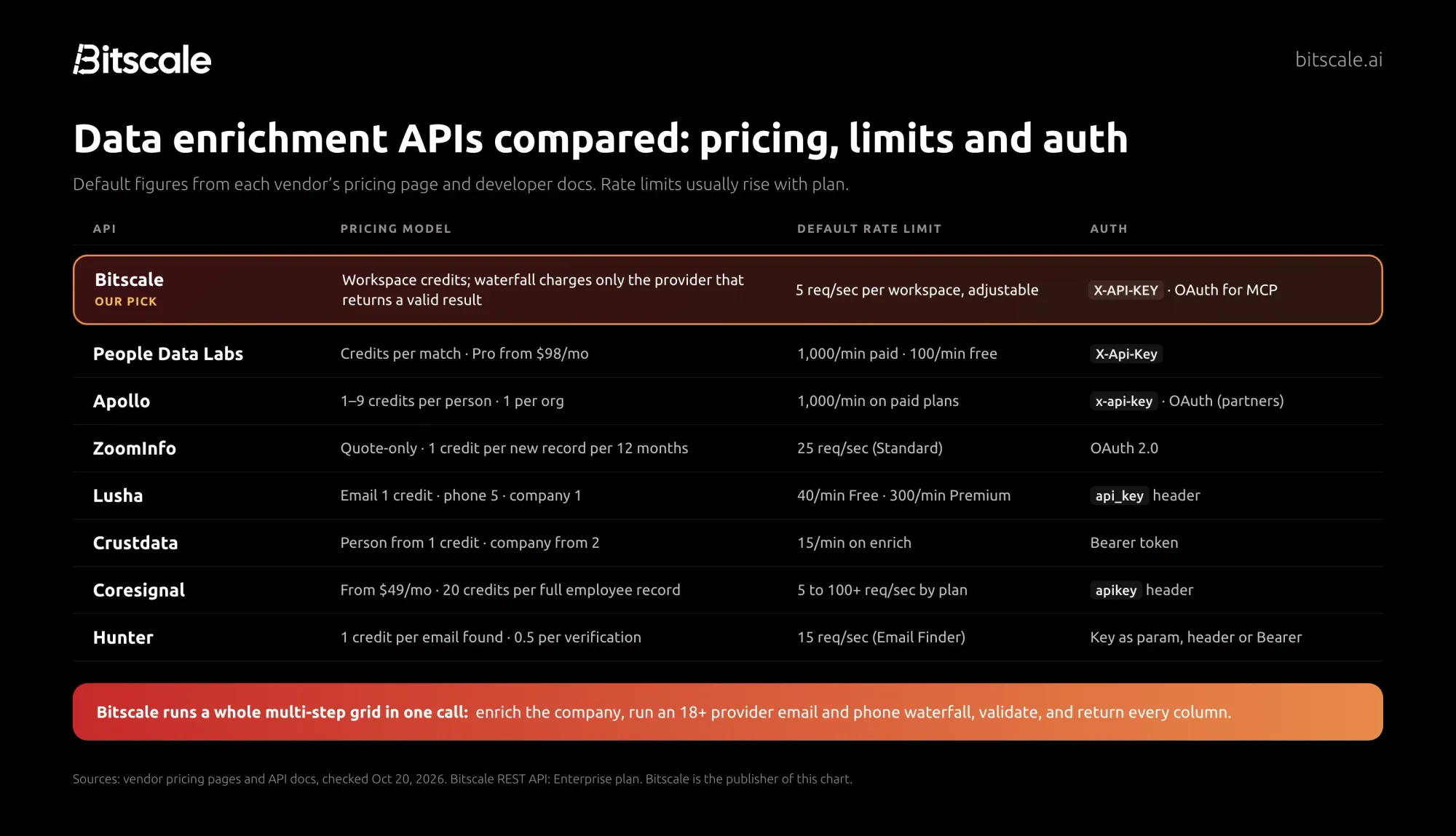 Data enrichment API comparison table for 2026: Bitscale, People Data Labs, Apollo, ZoomInfo, Lusha, Crustdata, Coresignal and Hunter compared on pricing model, default rate limit and authentication