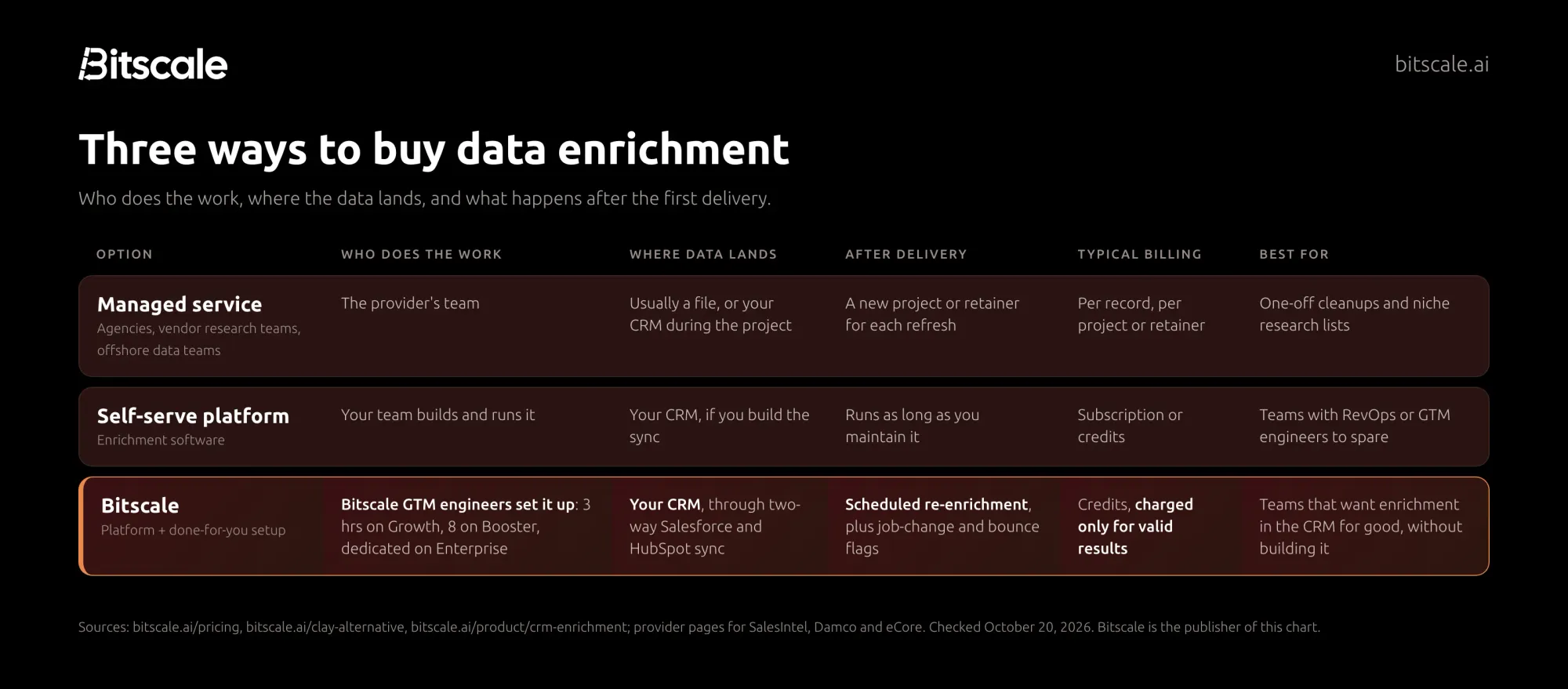 The three ways to buy data enrichment compared: managed service, self-serve platform and Bitscale's platform with done-for-you setup, by who does the work, where data lands, refresh, control and best fit