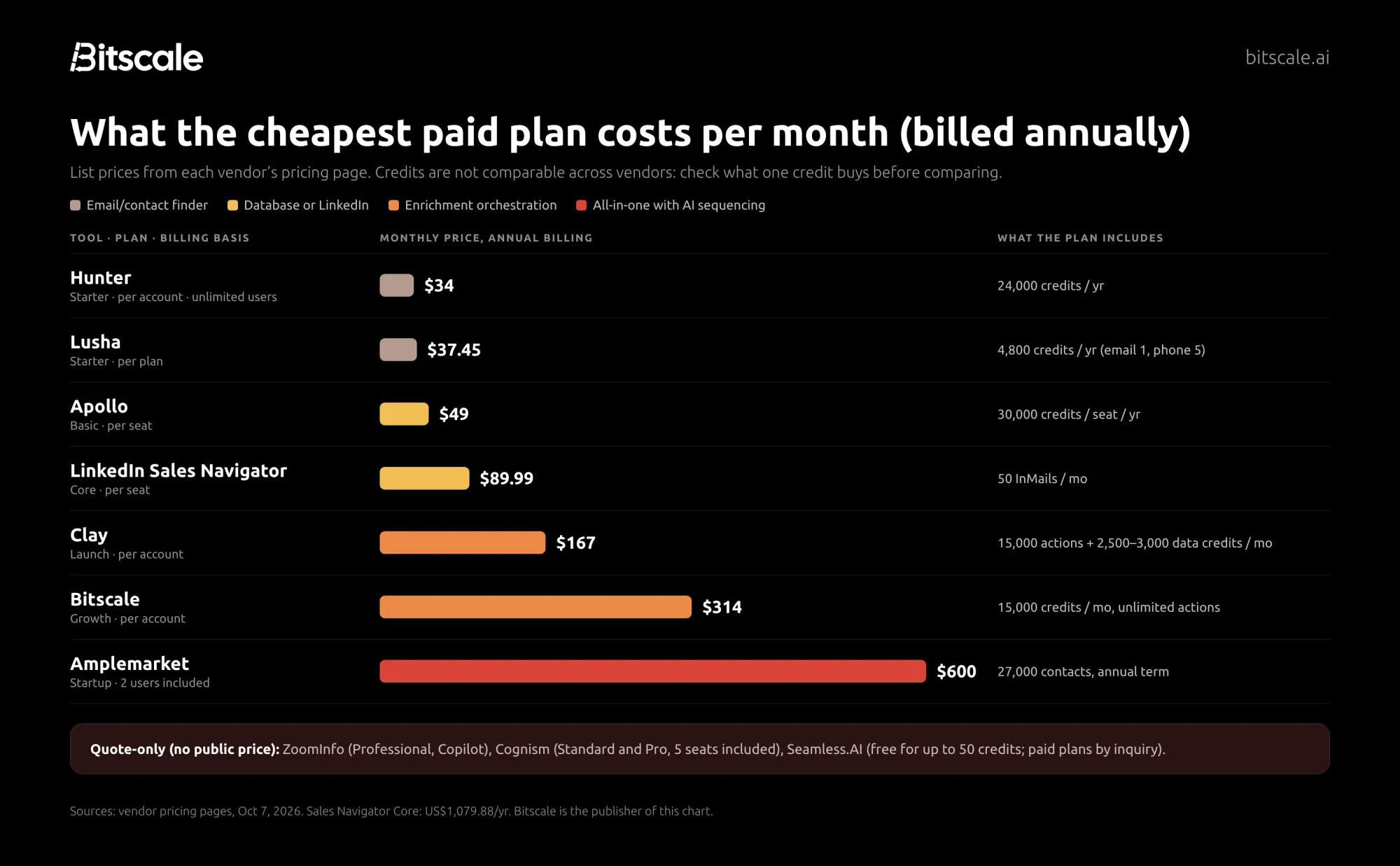 Entry pricing for B2B prospecting tools in October 2026, from Hunter at $34 a month to Amplemarket at $600 a month, plus quote-only vendors
