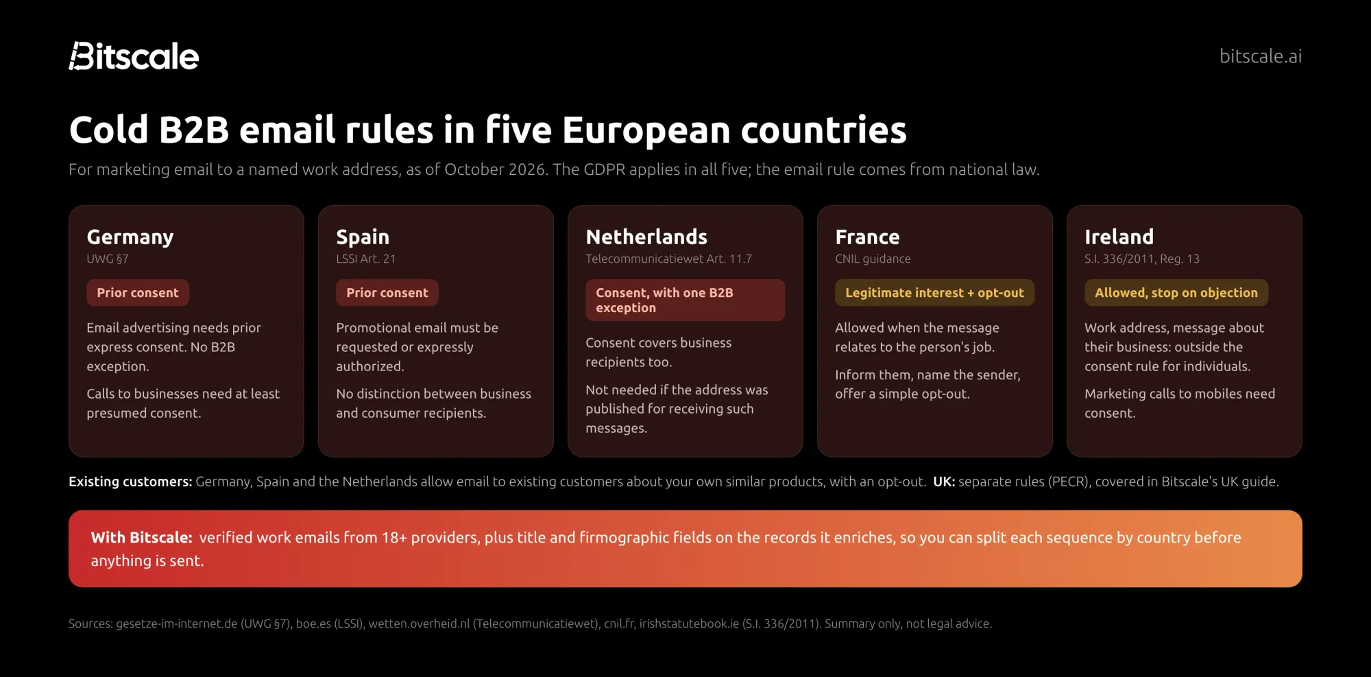 Cold B2B email rules in five European countries: Germany and Spain need prior consent, the Netherlands needs consent unless the address was published for that purpose, France and Ireland allow relevant B2B email with an opt-out, with a Bitscale callout on country fields
