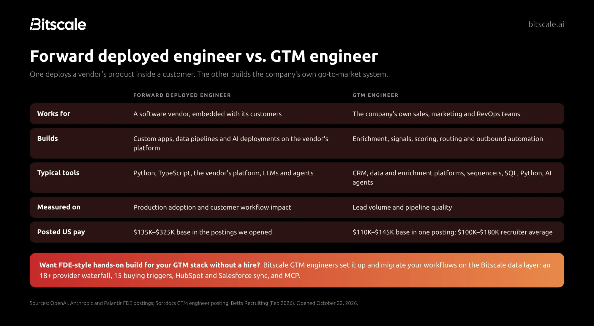 Comparison table of forward deployed engineer and GTM engineer by employer, what they build, tools, KPIs and posted pay, with a Bitscale callout on done-for-you GTM engineering