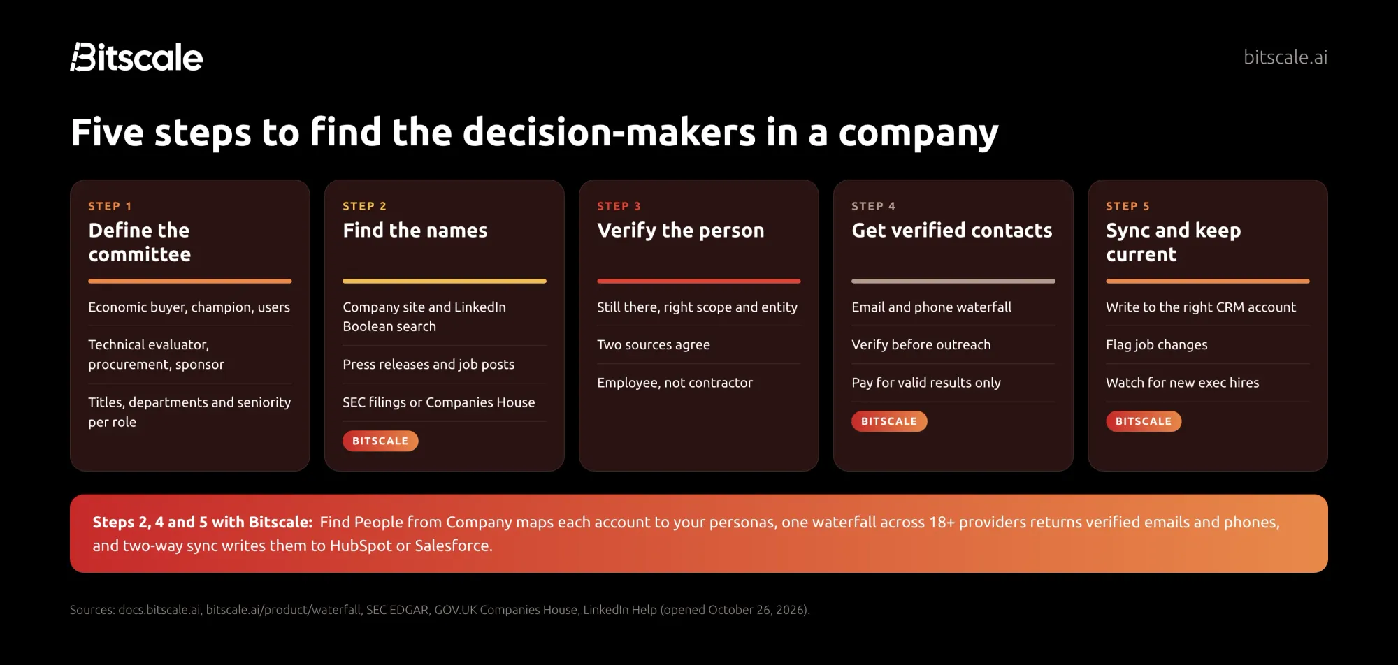 Five steps to find decision-makers in a company, with Bitscale handling people mapping, contact waterfalls and CRM sync