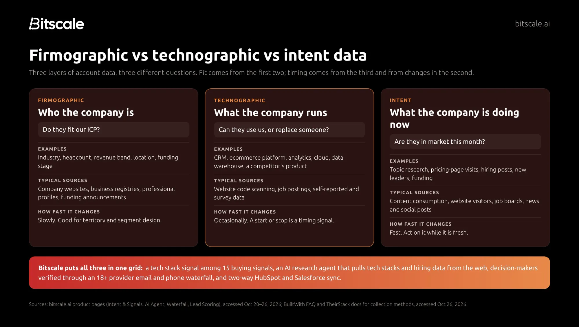 Firmographic vs technographic vs intent data compared: who the company is, what it runs and what it is doing now, with Bitscale combining all three in one grid