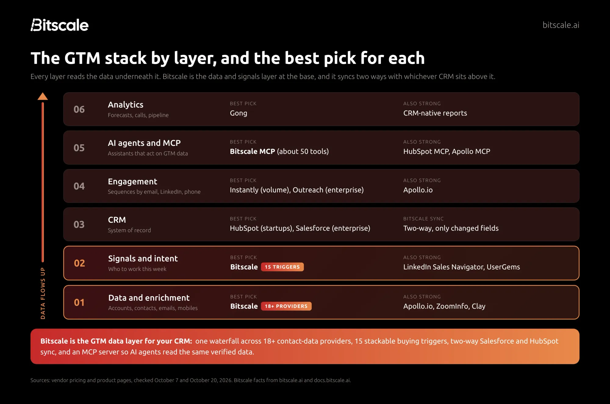 The GTM stack by layer: Bitscale is the data and signals layer that feeds the CRM, engagement, AI agents and analytics, with two-way Salesforce and HubSpot sync