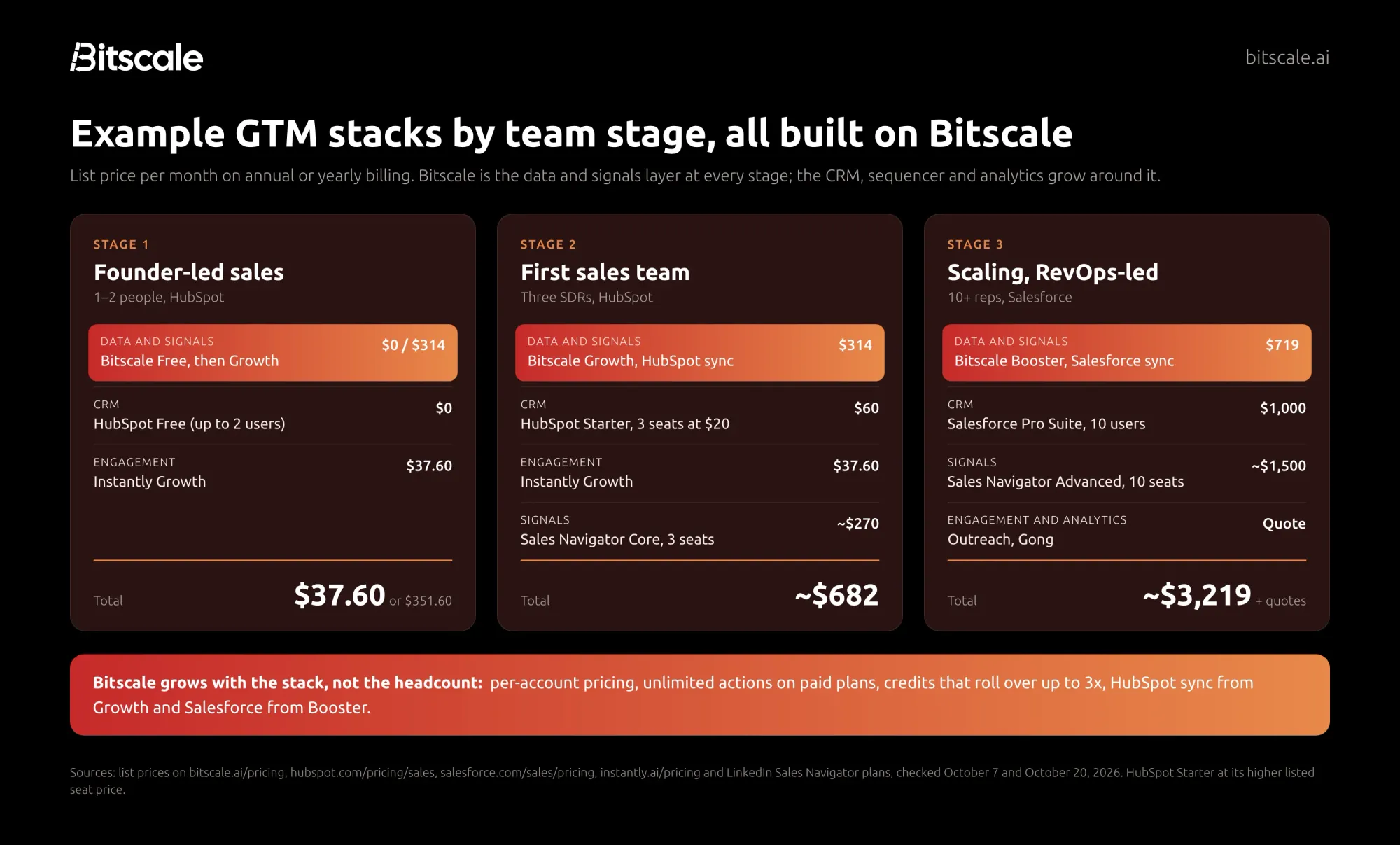 Example GTM stacks by stage, all built on Bitscale: founder-led from $37.60 a month, first sales team about $682 a month, and a scaling RevOps team about $3,219 a month plus quotes