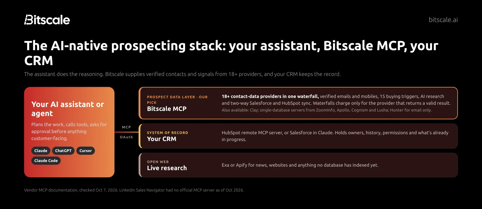 The AI-native prospecting stack: an AI assistant connects over MCP to Bitscale MCP for verified contacts and signals, to the CRM, and to open-web research