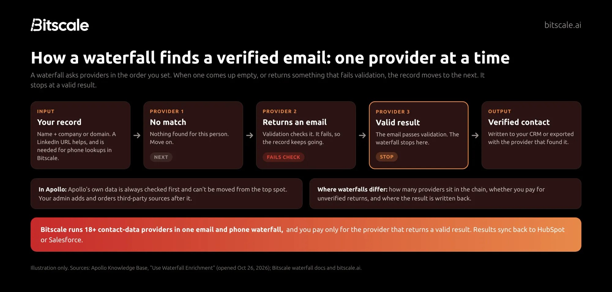How a waterfall finds a verified email: your record goes to provider 1, then provider 2, then provider 3 until a valid result stops the chain. Bitscale runs 18+ contact-data providers and charges only for the provider that returns a valid result.