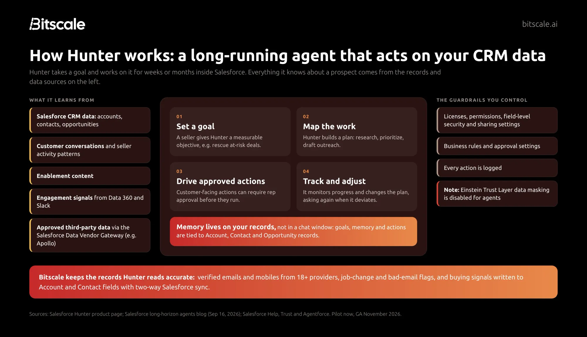 How Salesforce Hunter works: it learns from CRM data, conversations, enablement content, Data 360 signals and approved third-party data, then sets goals, maps work, drives approved actions and tracks progress, with memory tied to Account, Contact and Opportunity records