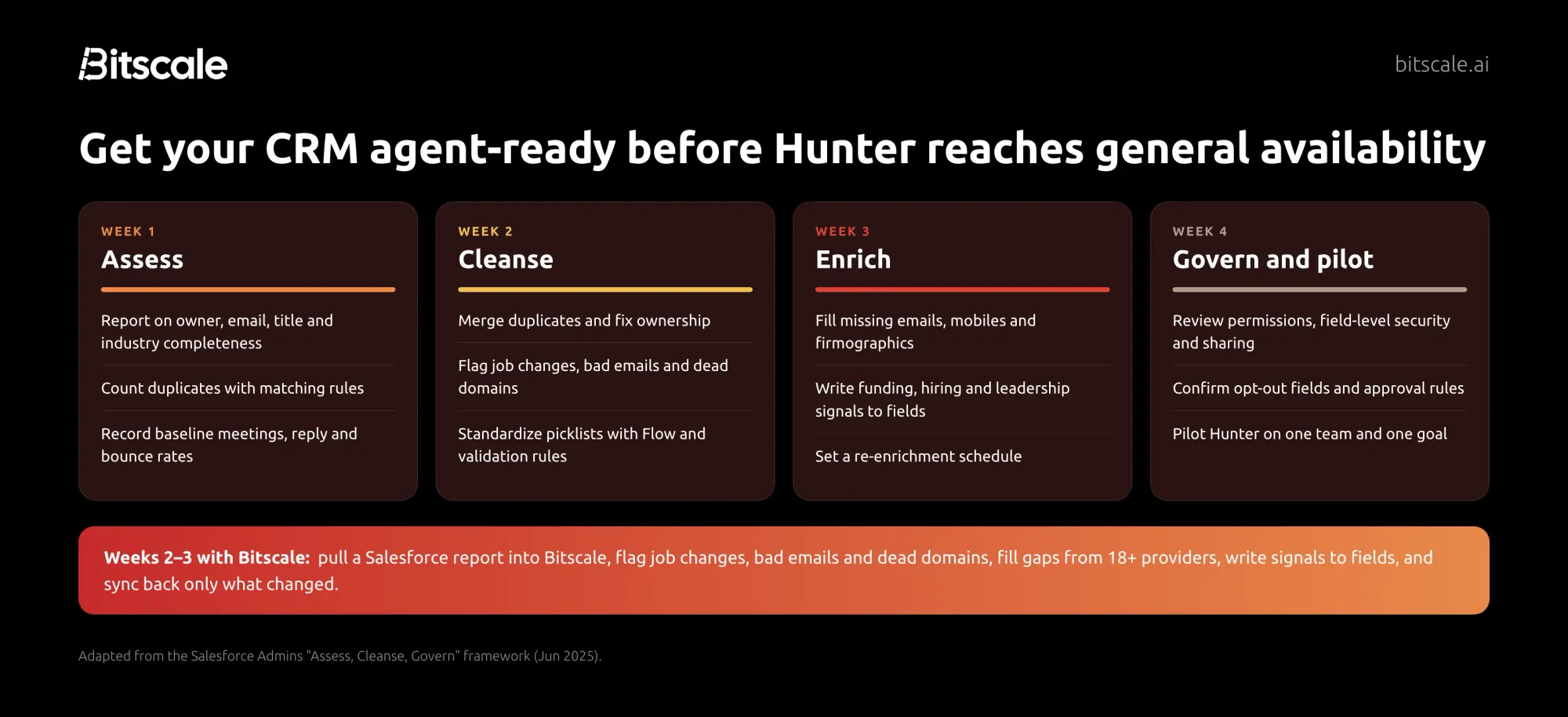 A 30-day plan to get your CRM ready for Salesforce Hunter: assess, cleanse, enrich, govern and pilot, with Bitscale handling the cleanse and enrich weeks
