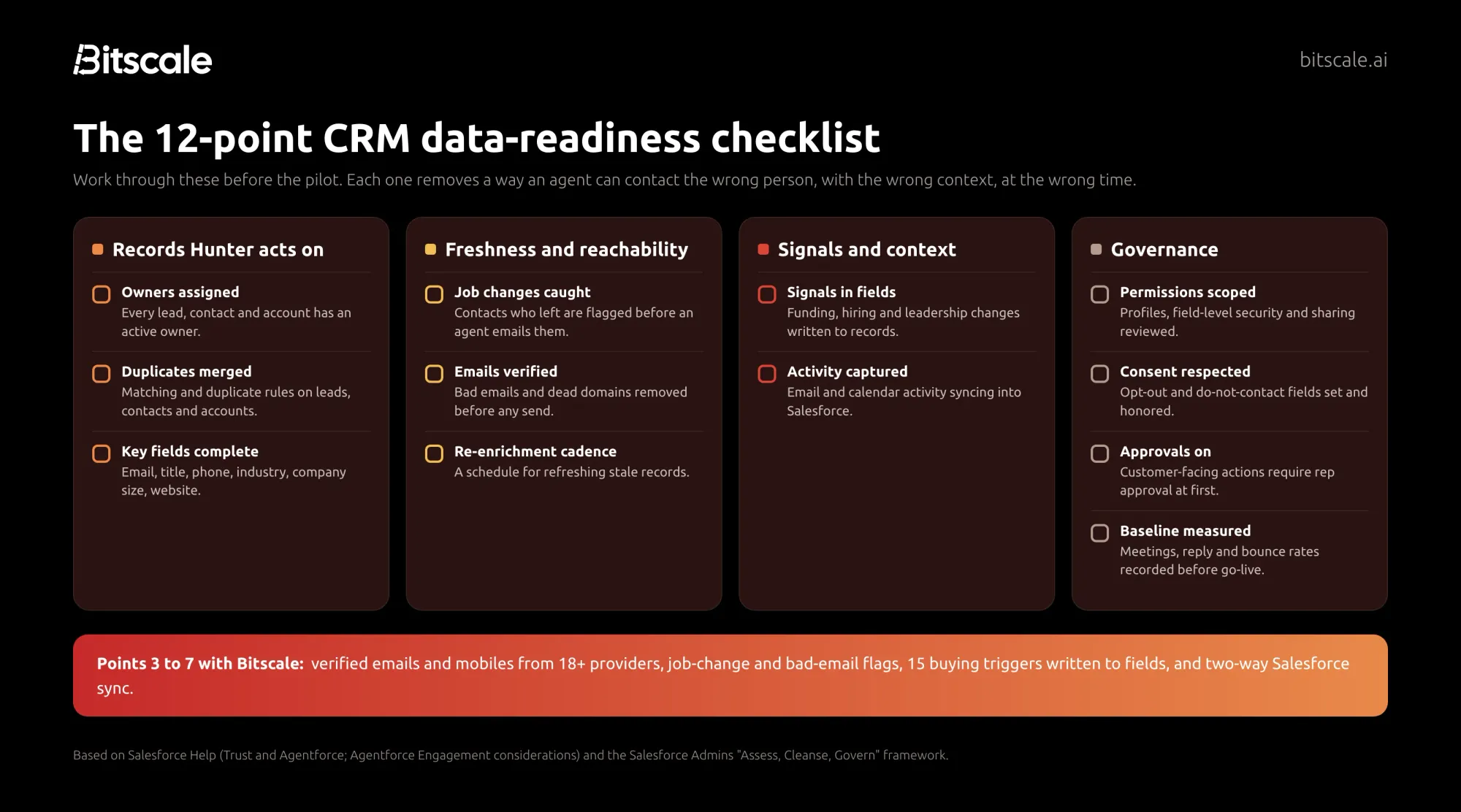 The 12-point CRM data-readiness checklist for Salesforce Hunter, grouped into records, freshness and reachability, signals and context, and governance
