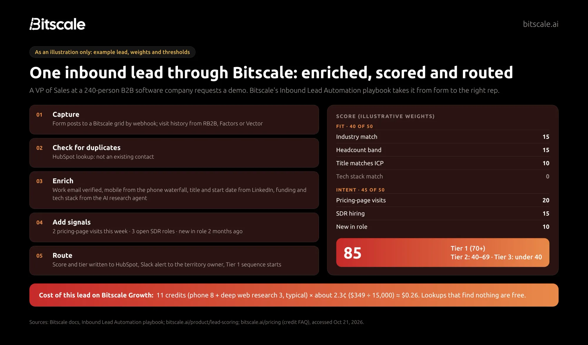 As an illustration only: an inbound demo request in Bitscale is enriched through the waterfall, matched against three buying signals, scored 85 out of 100 and routed as Tier 1 to the territory owner in HubSpot with a Slack alert