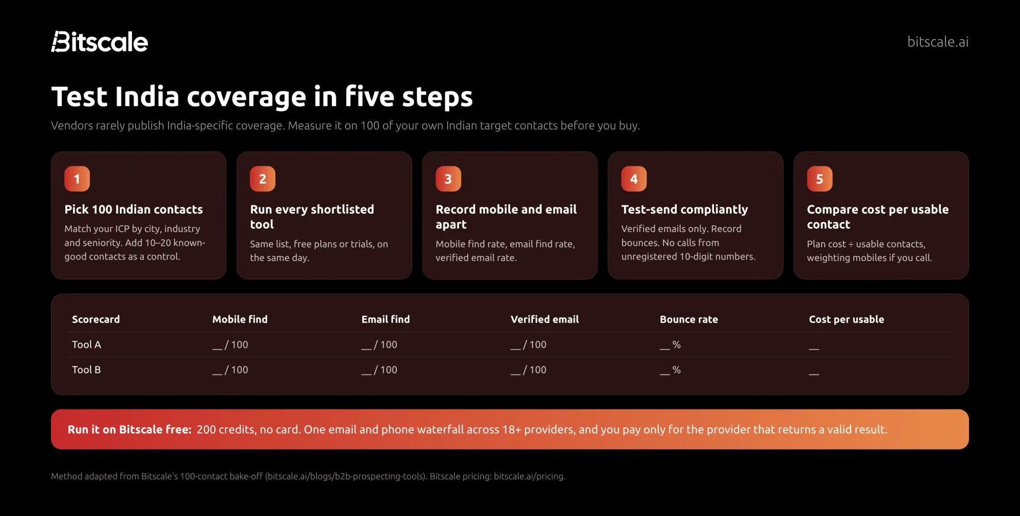How to test India B2B data coverage in five steps with Bitscale: pick 100 Indian contacts, run every tool, record find, verified and mobile rates, test-send, and compare cost per usable contact