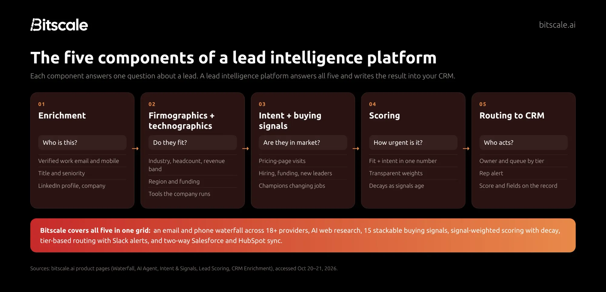 The five components of a lead intelligence platform: enrichment, firmographic and technographic fit, intent and buying signals, scoring, and routing to the CRM, with Bitscale covering all five in one grid