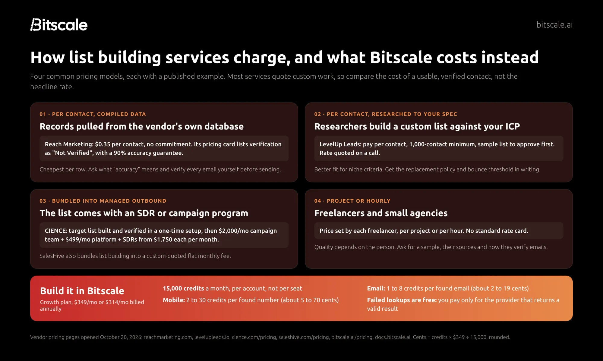 How list building services charge: per contact for compiled data, per contact for researched lists, bundled into managed outbound, and project or hourly freelancers, compared with Bitscale's Growth plan at 15,000 credits a month