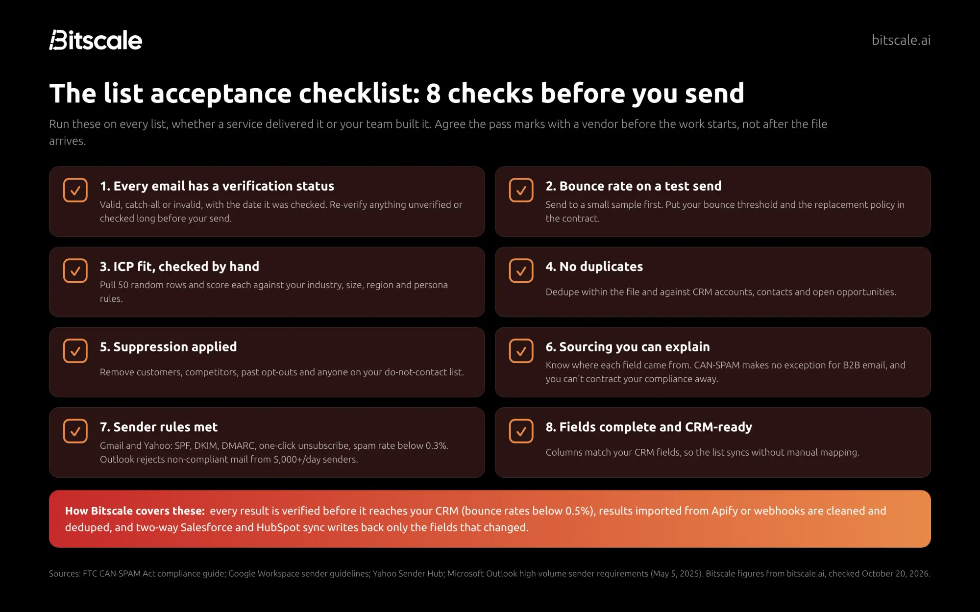 The list acceptance checklist: eight checks covering verification status, test-send bounce rate, ICP fit, duplicates, suppression, sourcing, sender rules and CRM-ready fields, with how Bitscale covers them
