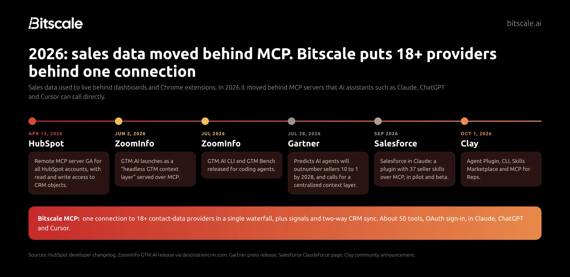 Timeline of 2026 MCP launches from HubSpot, ZoomInfo, Gartner, Salesforce and Clay, with Bitscale MCP putting 18+ providers behind one connection