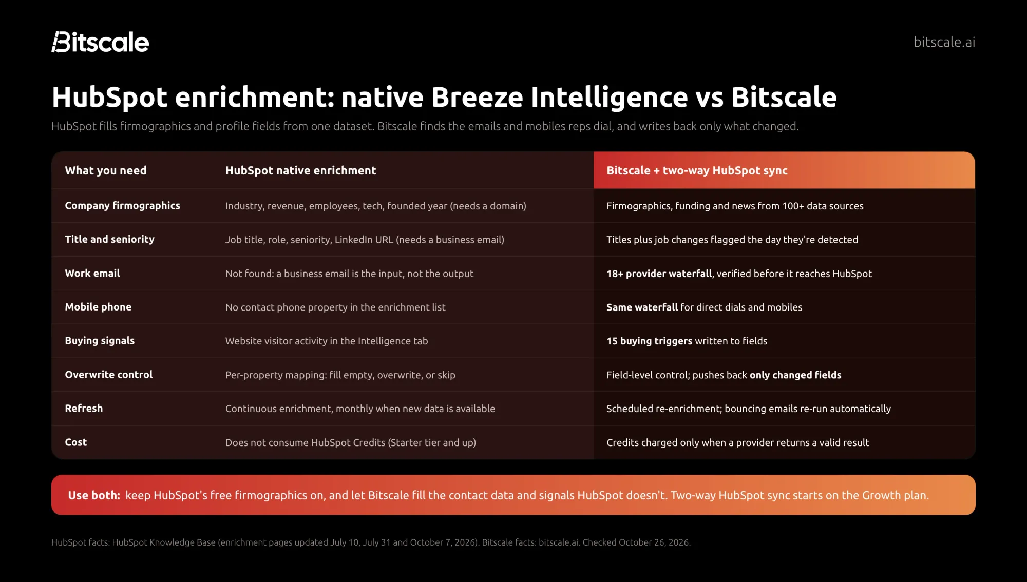 HubSpot enrichment compared: HubSpot native Breeze Intelligence fills firmographics and titles, while Bitscale adds a work email and mobile phone waterfall across 18+ providers, 15 buying triggers and two-way HubSpot sync that writes back only changed fields