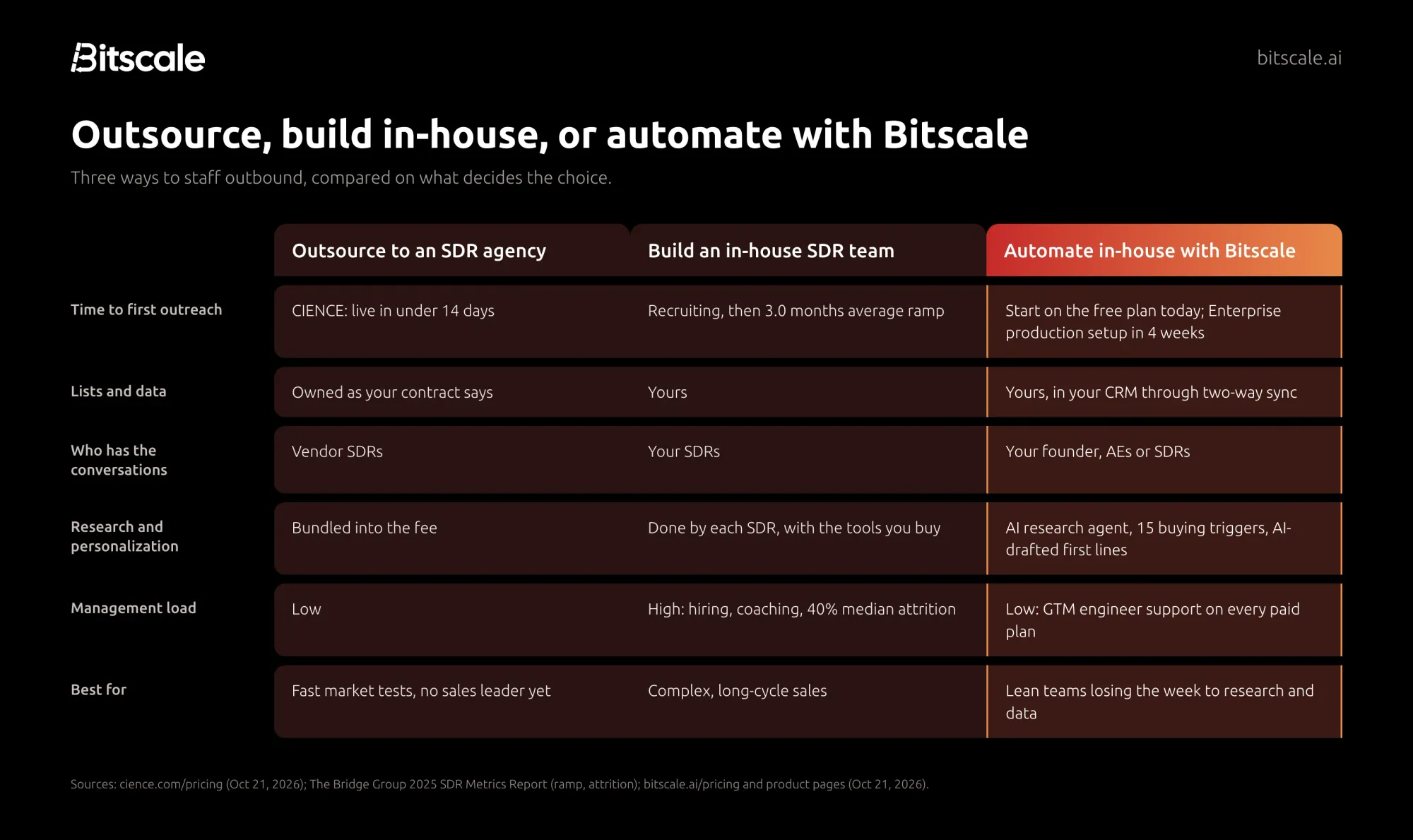 Outsource vs in-house vs automate with Bitscale: compared on speed to first outreach, who owns the data and lists, who has the conversations, management load and best fit