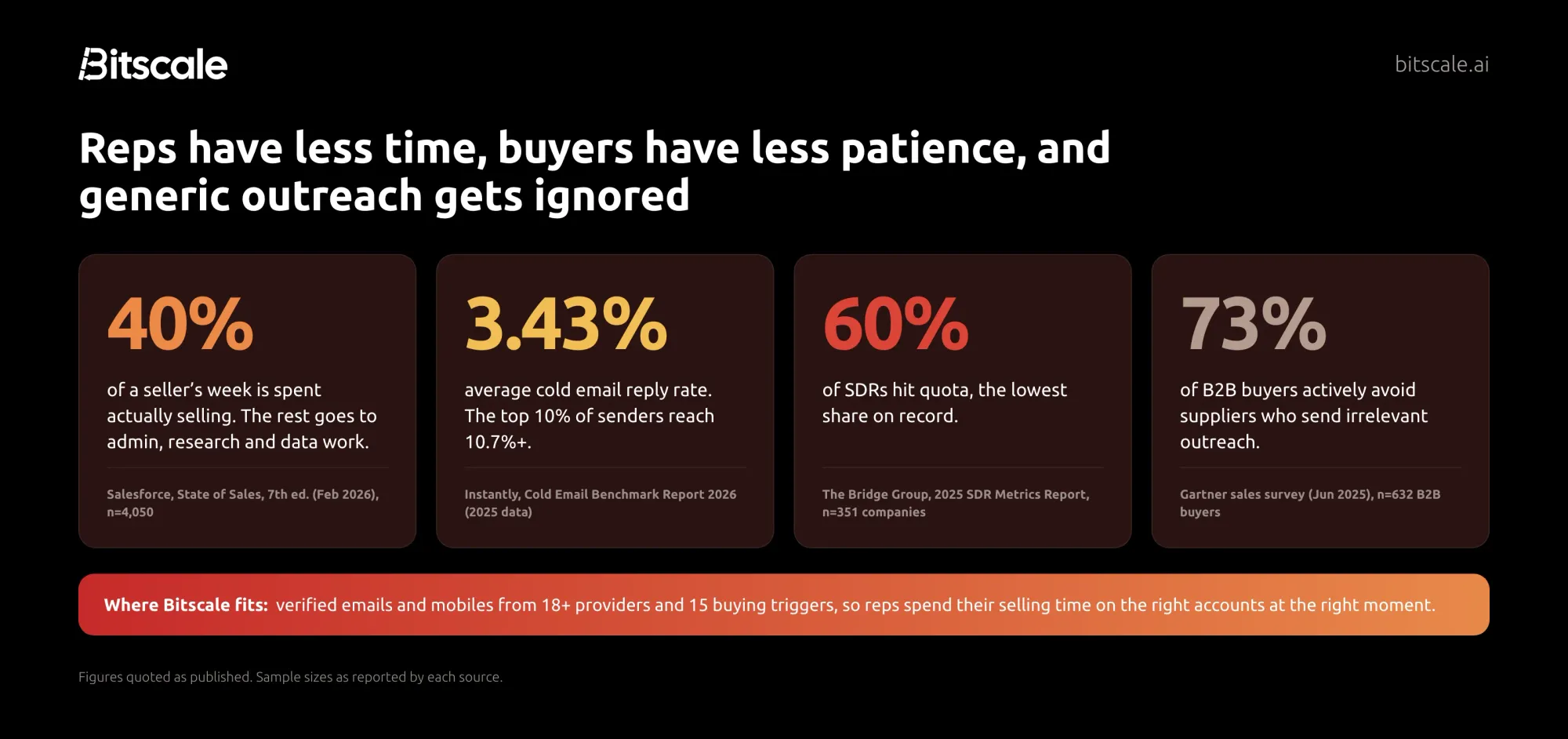 Four statistics on B2B prospecting in 2026: sellers spend 40% of their time selling, average cold email reply rate is 3.43%, 60% of SDRs hit quota, 73% of buyers avoid suppliers who send irrelevant outreach