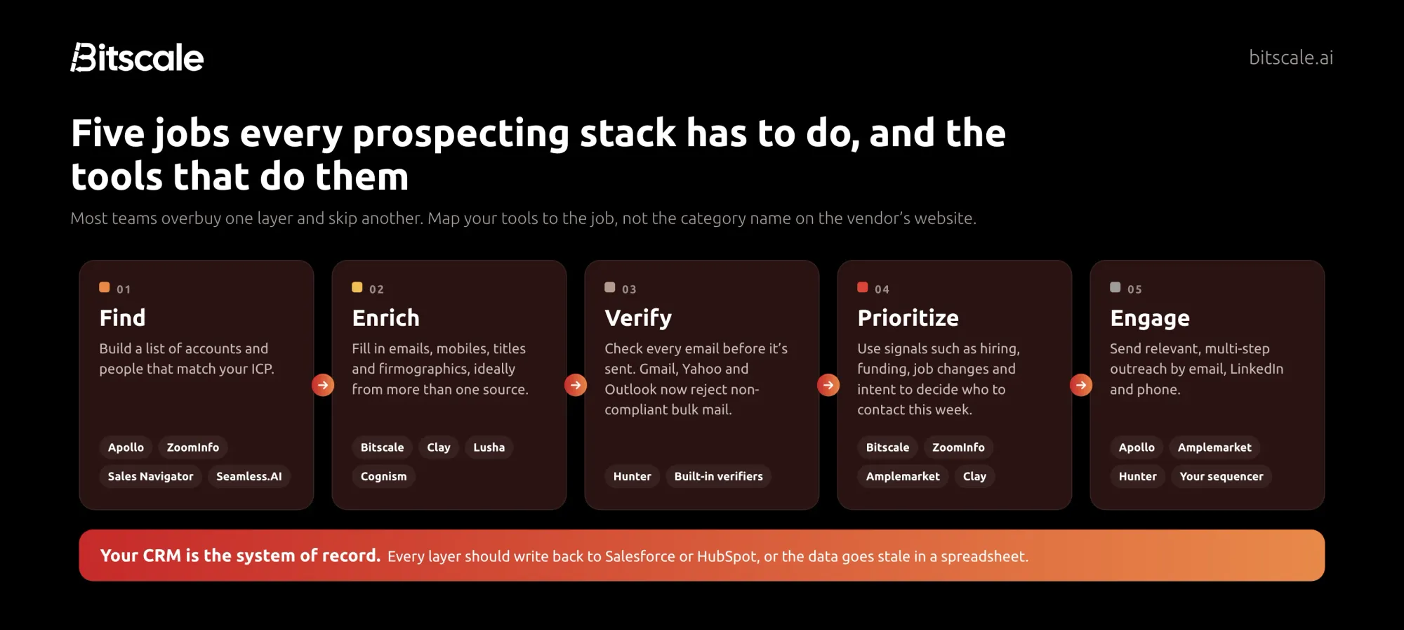 The five jobs of a prospecting stack: find, enrich, verify, prioritize and engage, with every layer writing back to the CRM