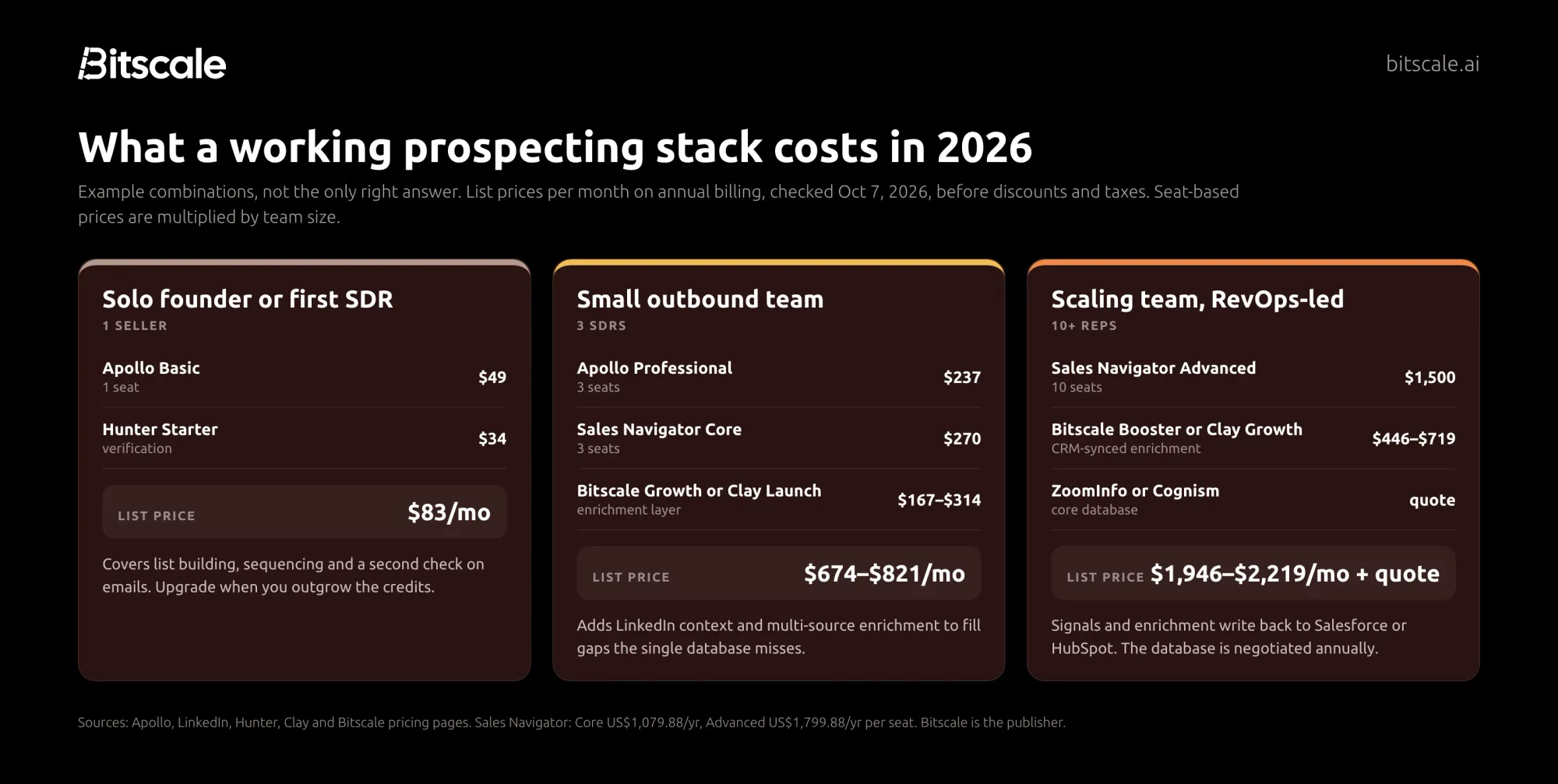 Example prospecting stacks: solo founder at $83 a month, three-SDR team at $674 to $821 a month, and a 10-rep RevOps-led team at $1,946 to $2,219 a month plus a database quote