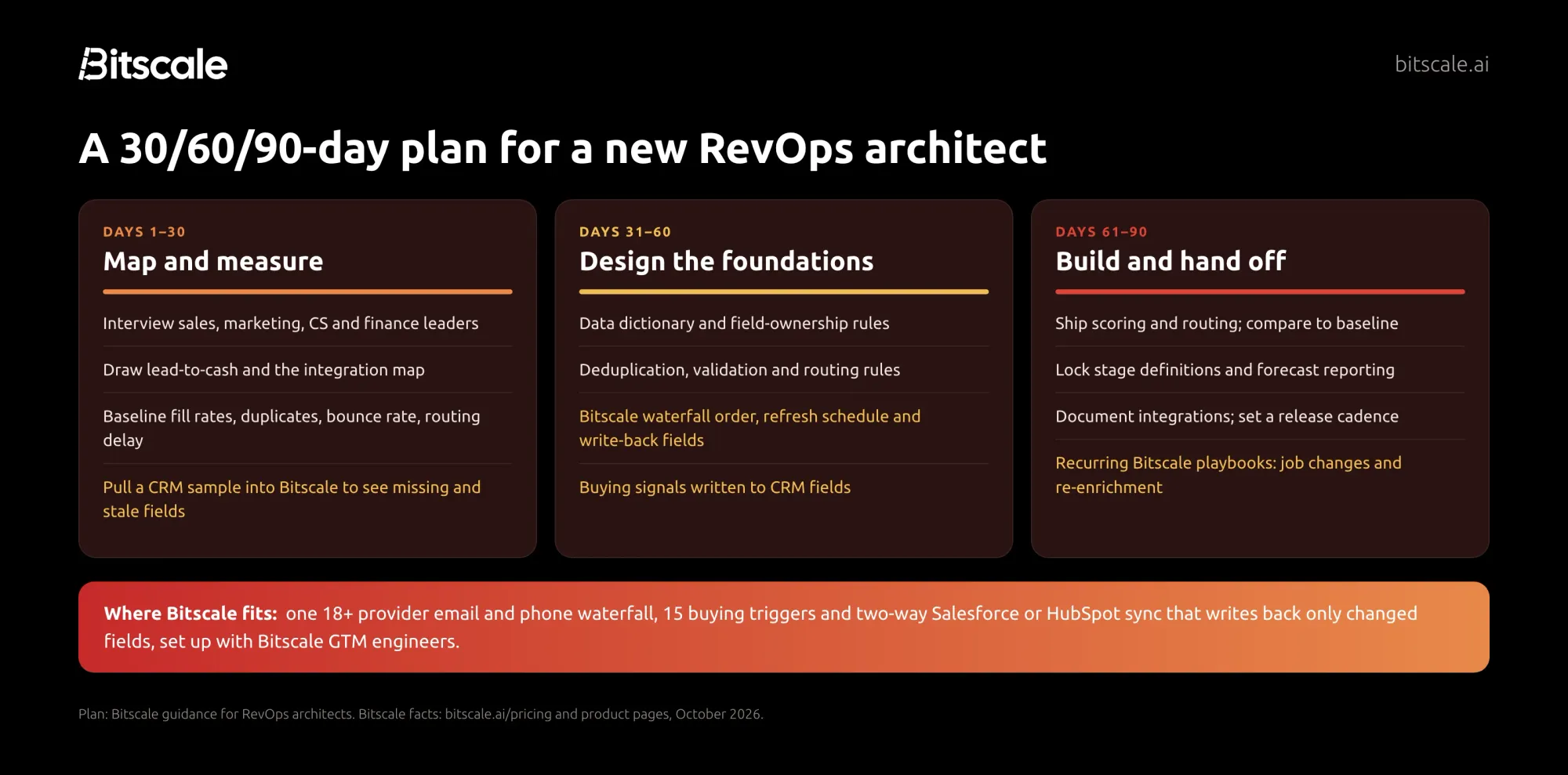 A 30/60/90-day plan for a RevOps architect: map and measure in the first 30 days, design and fix foundations by day 60, build and hand off by day 90, with Bitscale handling enrichment, signals and CRM sync