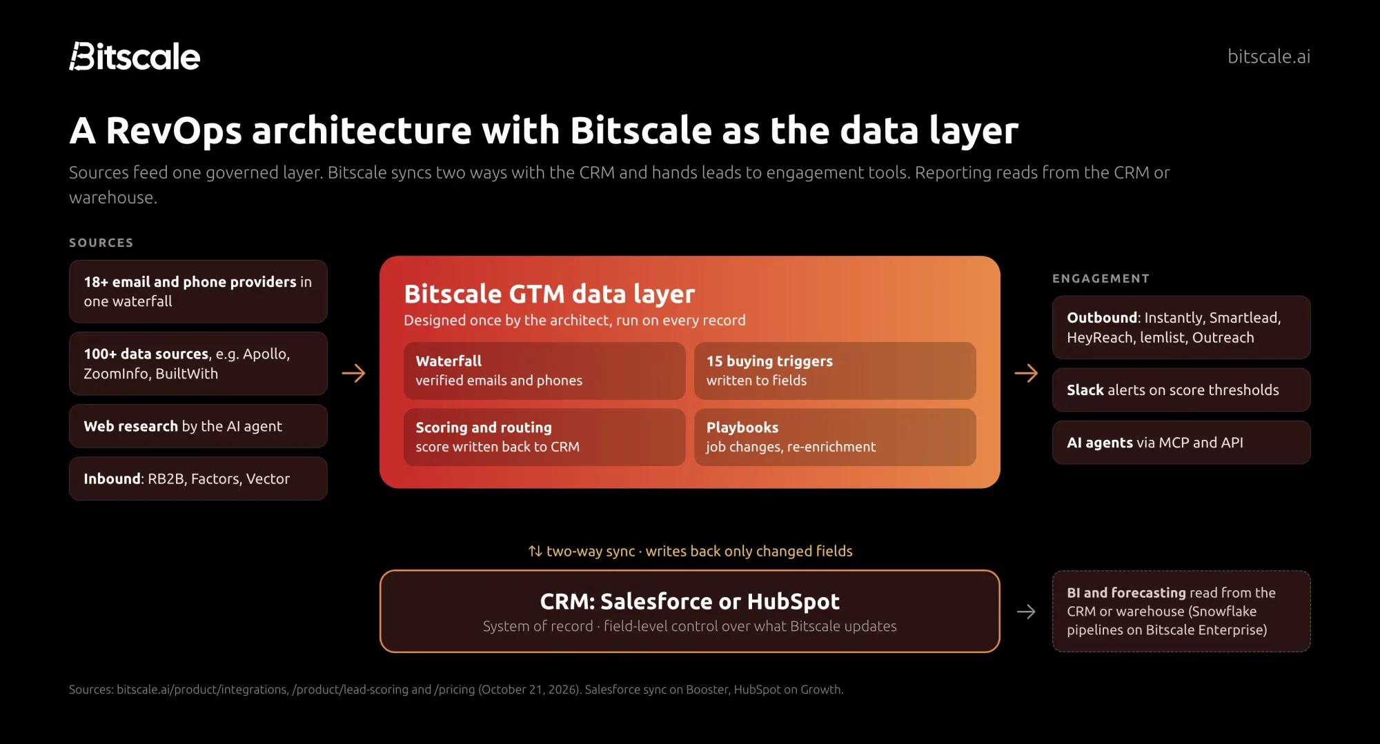 RevOps architecture: data sources and the AI research agent feed the Bitscale data layer, which runs the waterfall, signals, scoring and routing and syncs two ways with Salesforce or HubSpot; engagement tools and Slack receive leads from Bitscale, and BI and forecasting read from the CRM or warehouse