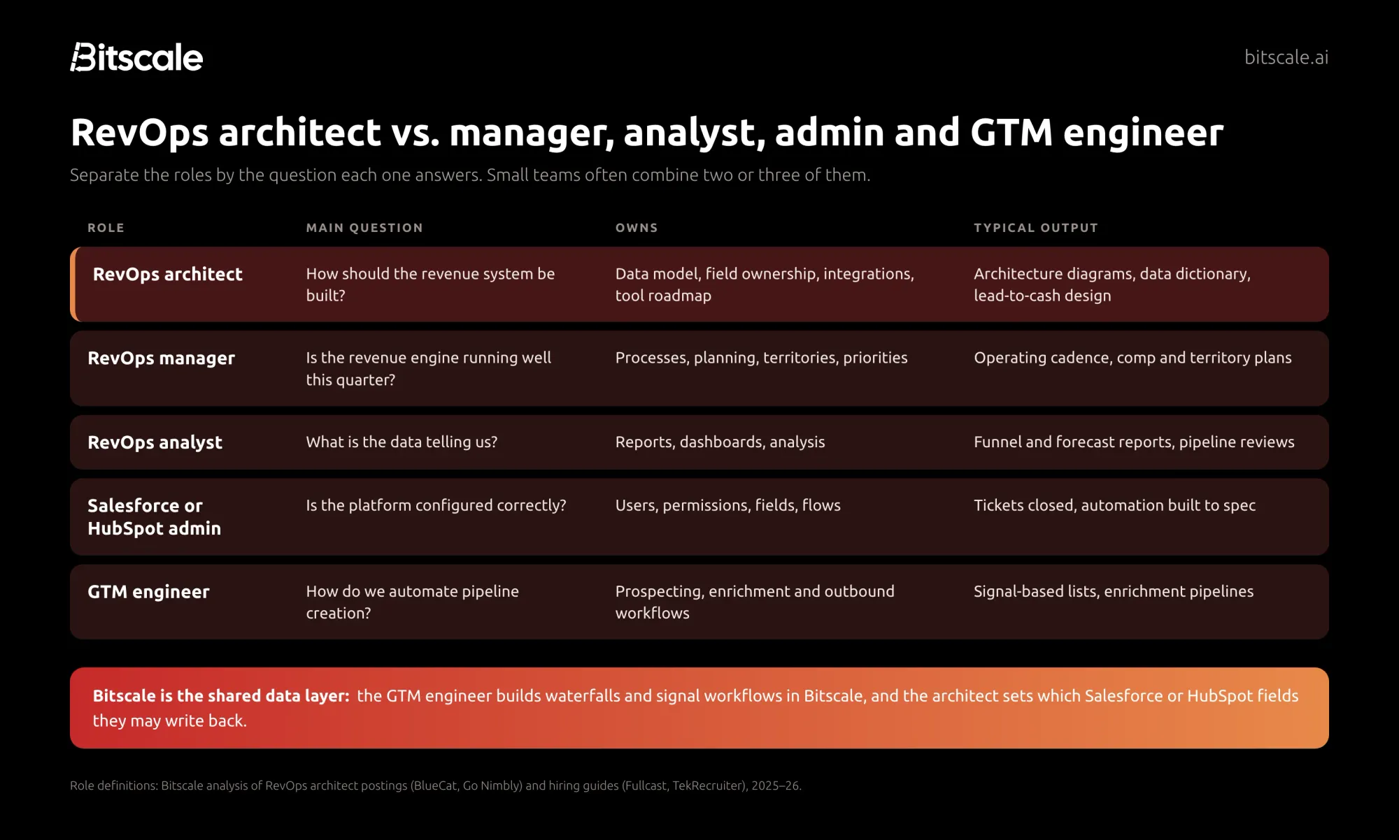 Role comparison: the RevOps architect designs the system, the RevOps manager runs the operation, the analyst measures it, the CRM admin configures the platform, and the GTM engineer builds automated pipeline workflows, with Bitscale as the shared data layer