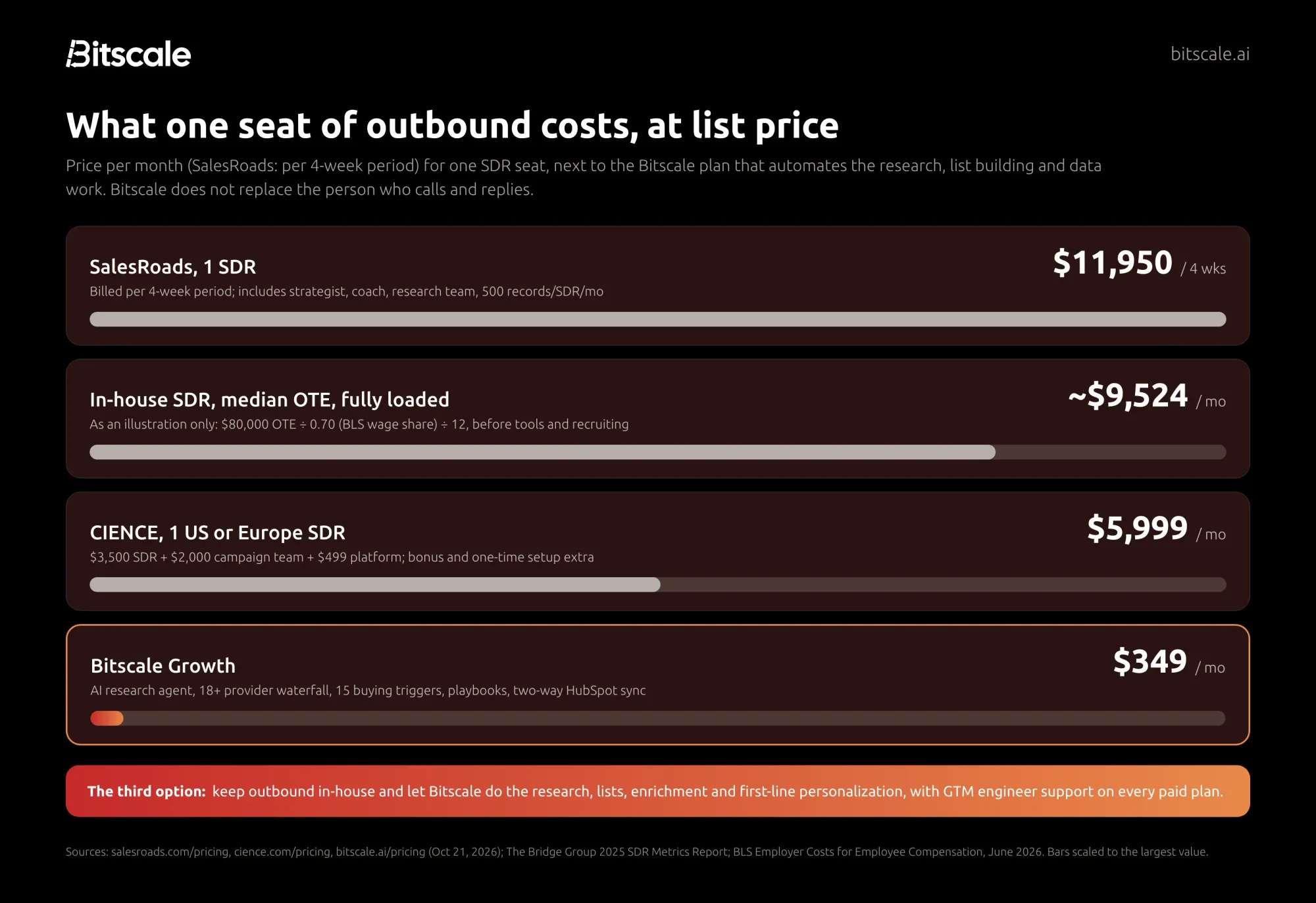Illustrative monthly cost of B2B outbound: outsourced US SDR at CIENCE from $5,999, one SalesRoads SDR at $11,950 per four weeks, an in-house SDR at about $9,524 fully loaded, and Bitscale Growth at $349 for the research and data layer