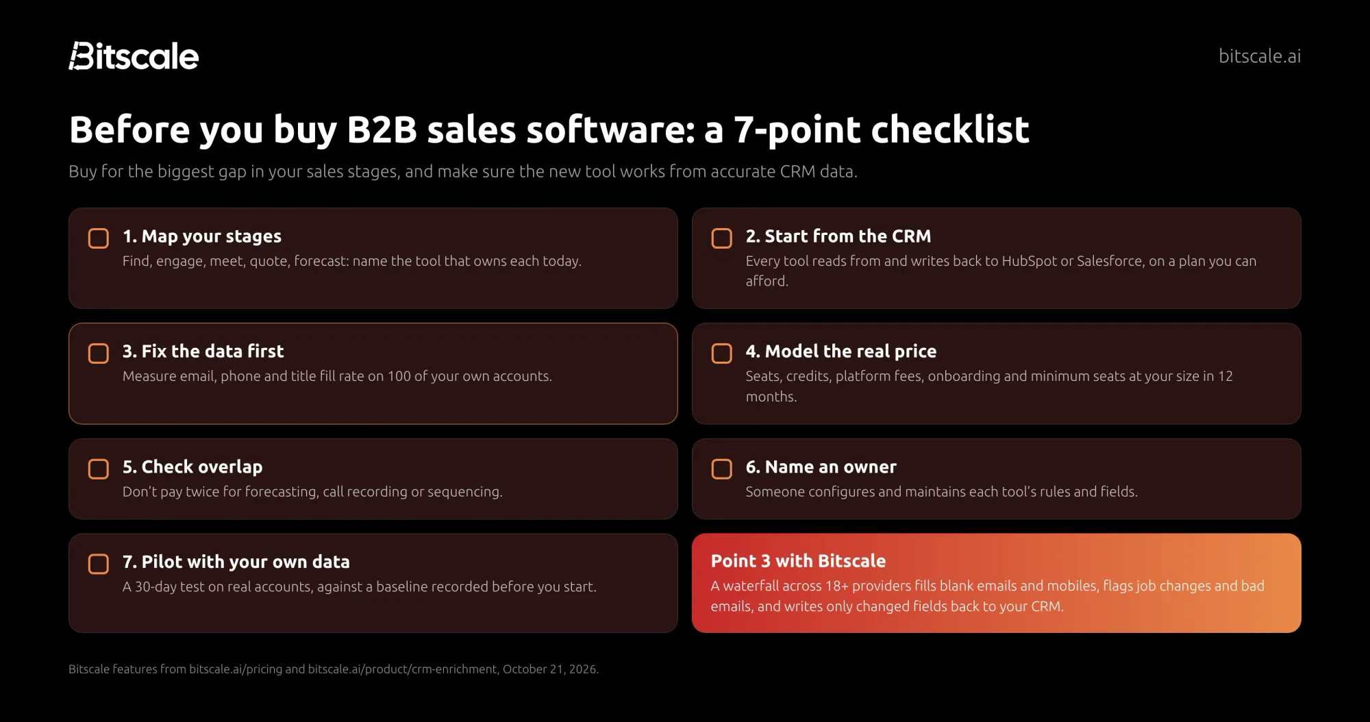 A B2B sales software selection checklist covering stage gaps, CRM fit, data quality, pricing model, ownership and a pilot, with Bitscale handling the data layer