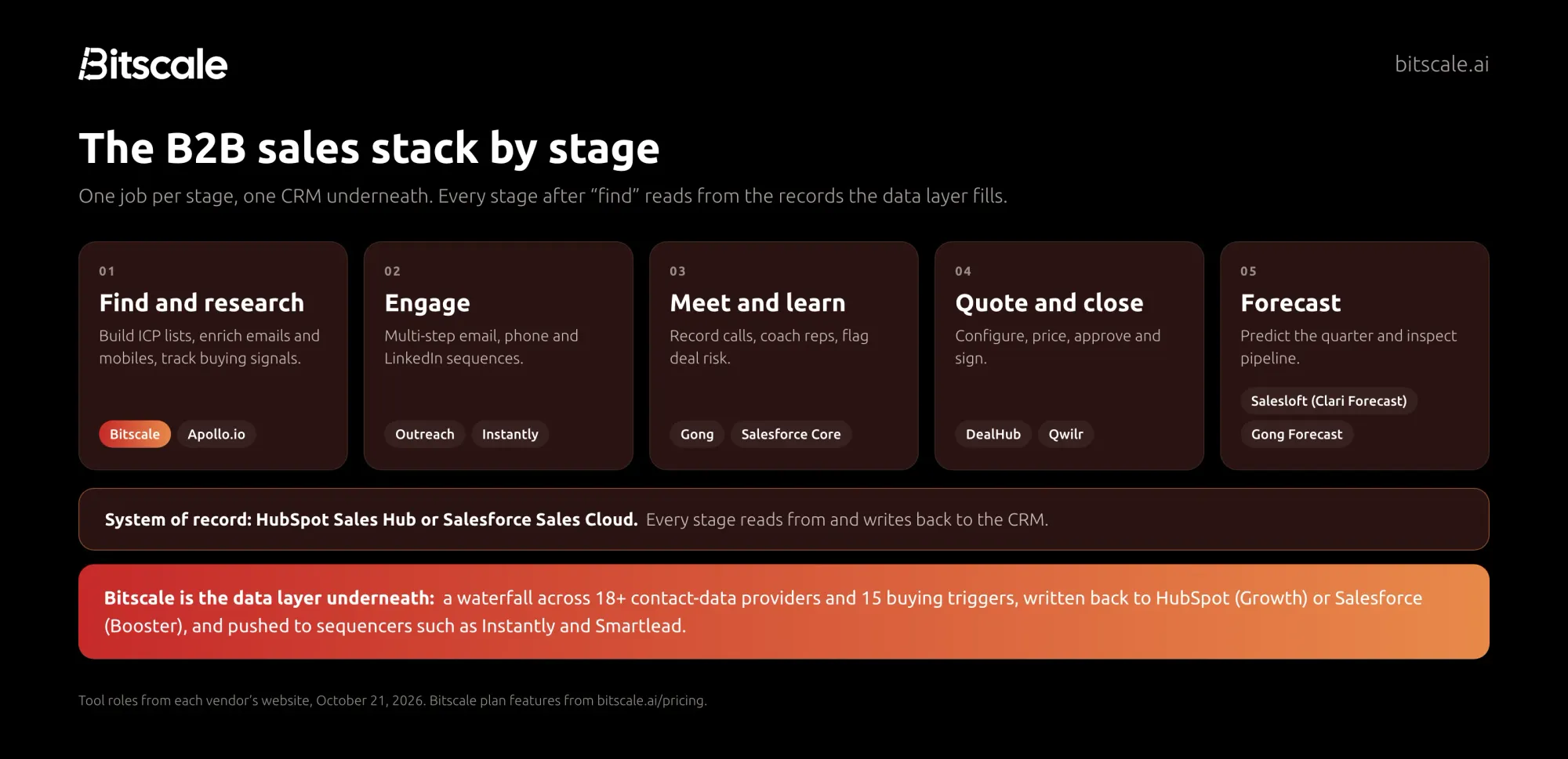 The B2B sales stack by stage: find and research, engage, meet, quote and forecast, with Bitscale as the data layer feeding the CRM and the sequencer