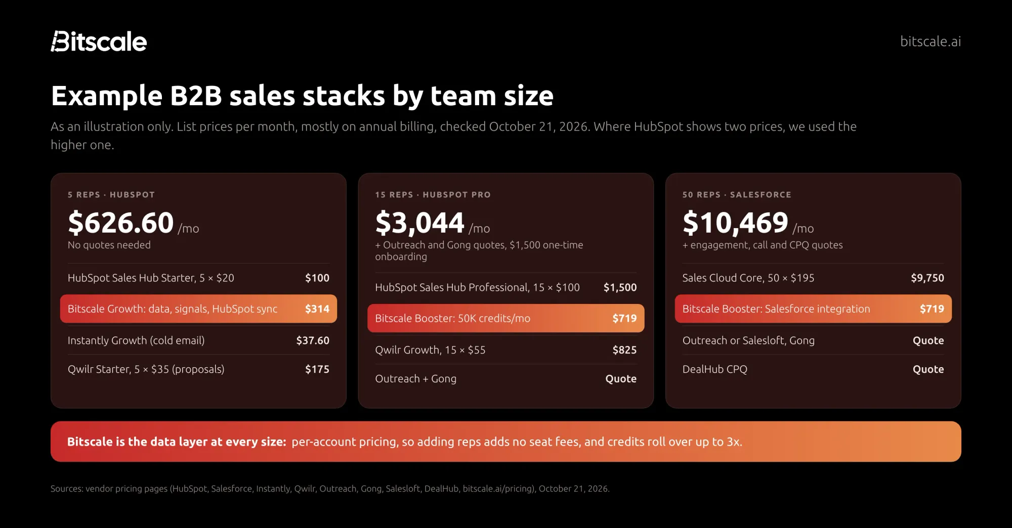 Example B2B sales stacks by team size: five reps for about $627 a month, 15 reps for about $3,044 a month plus quotes, and 50 reps for about $10,469 a month plus quotes, each with Bitscale as the data layer
