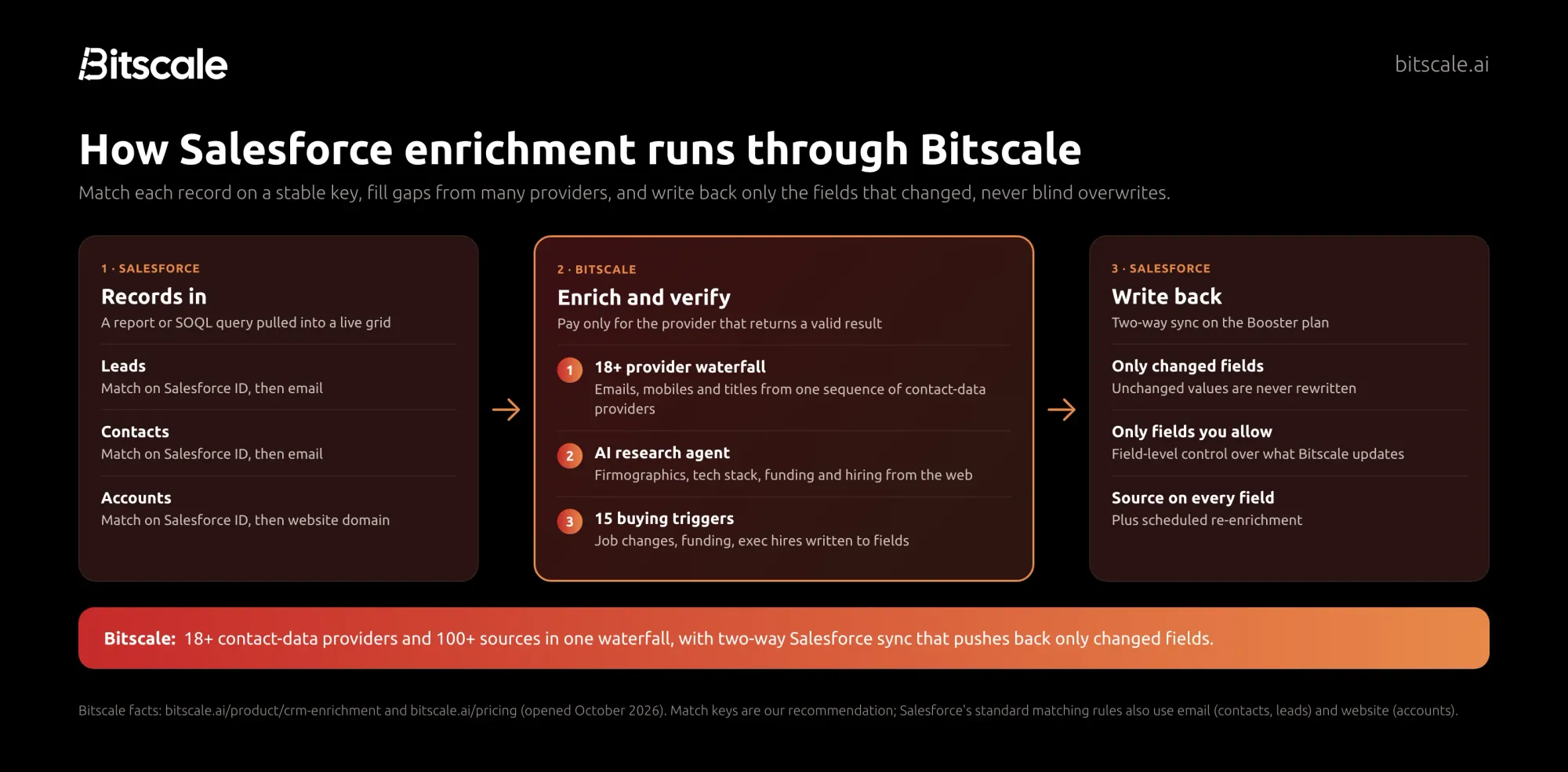 How Salesforce enrichment runs through Bitscale: Leads, Contacts and Accounts matched on stable keys, enriched through an 18+ provider waterfall, then written back with only changed fields