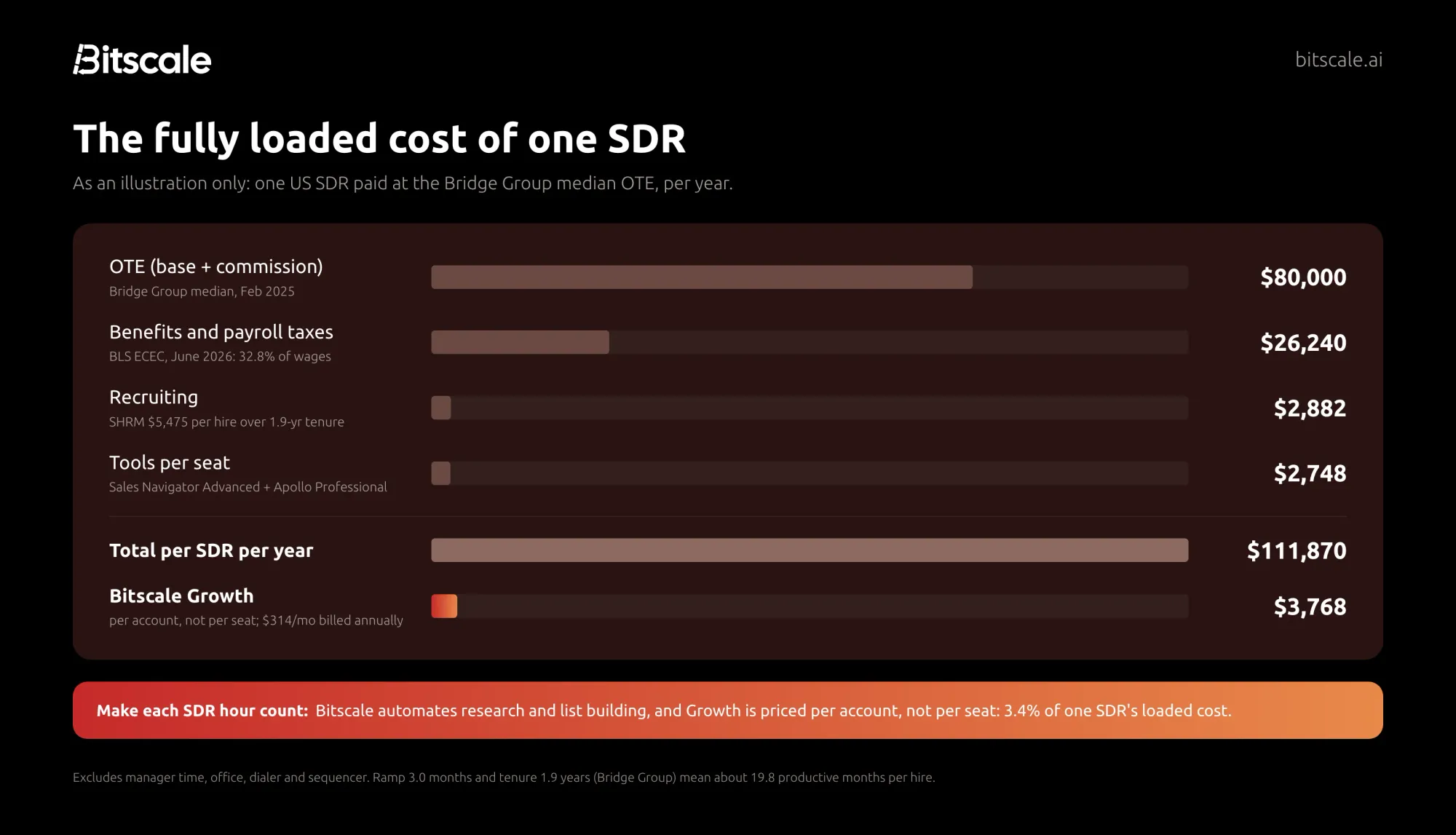 Fully loaded annual cost of one SDR: $80,000 OTE, $26,240 benefits and payroll taxes, $2,882 recruiting, $2,748 tools, total $111,870, compared with Bitscale Growth at $3,768 a year per account
