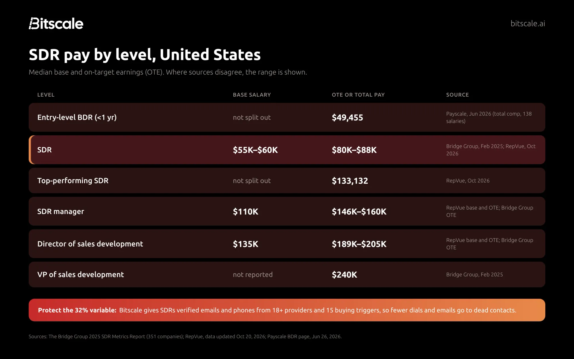 SDR pay by level: entry-level BDR, SDR, top-performing SDR, SDR manager, director of sales development and VP, with base and OTE from RepVue, The Bridge Group and Payscale, and a Bitscale callout