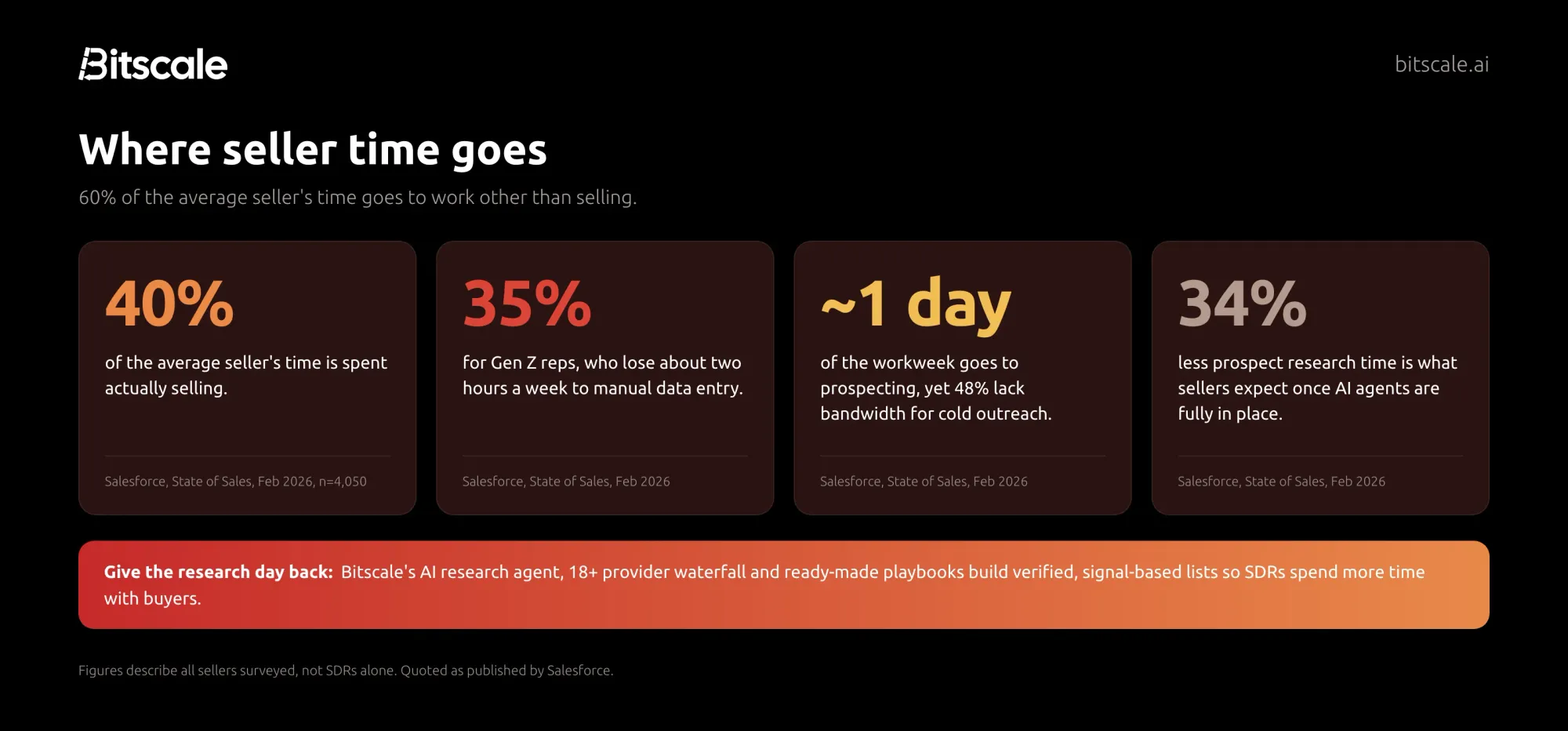 Where seller time goes: 40% of time selling, 35% for Gen Z reps, nearly a full day a week on prospecting, and agents expected to cut prospect research time by 34%, with a Bitscale callout on automating research and list building