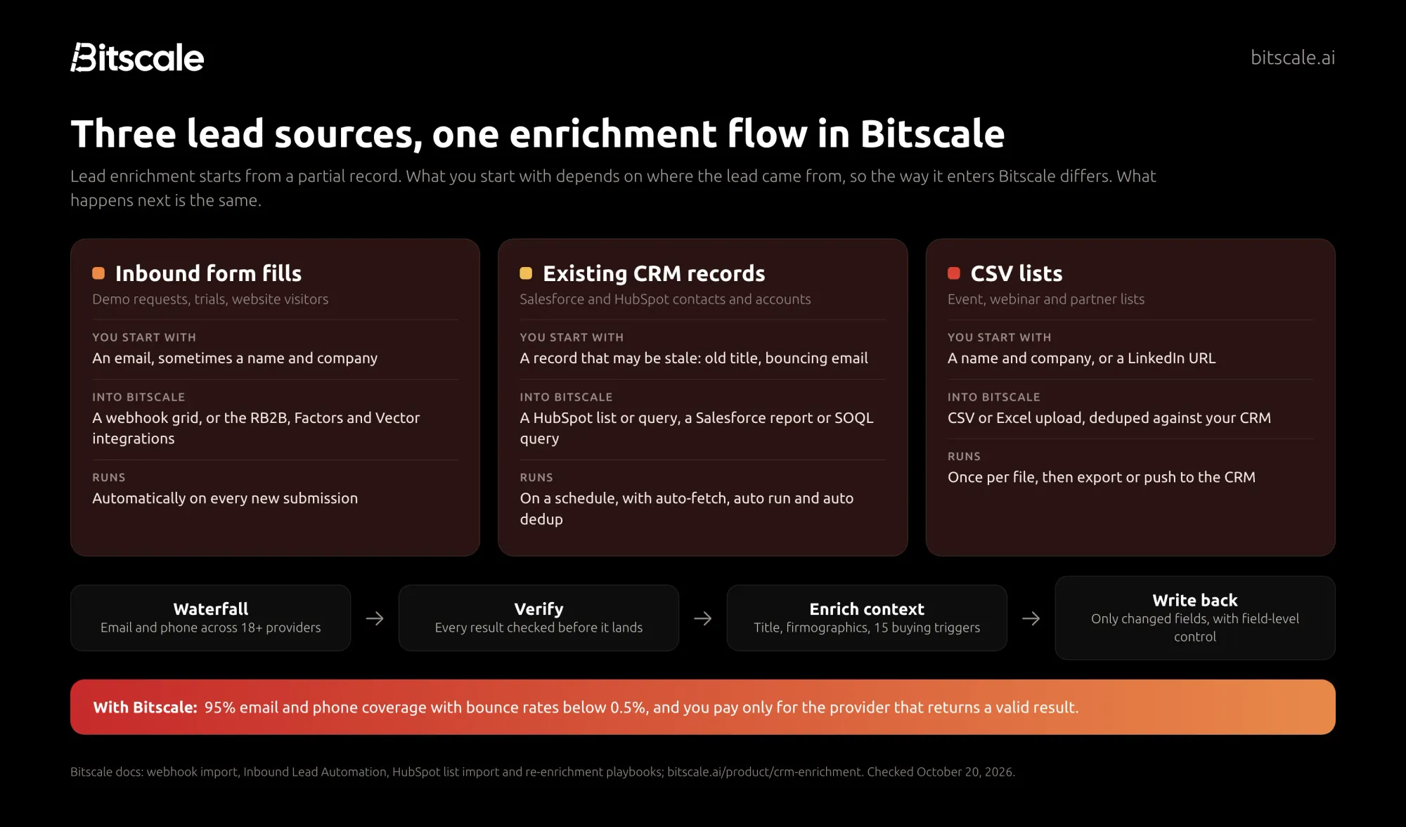 How Bitscale enriches leads from inbound forms, CRM records and CSV lists: bring leads in, run one waterfall, verify, and write back only changed fields