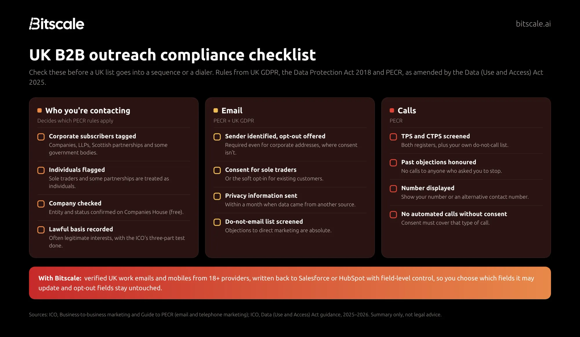 UK B2B outreach compliance checklist for 2026: who you're contacting, email rules under PECR and UK GDPR, TPS and CTPS call screening, with a Bitscale callout on verified data and CRM write-back