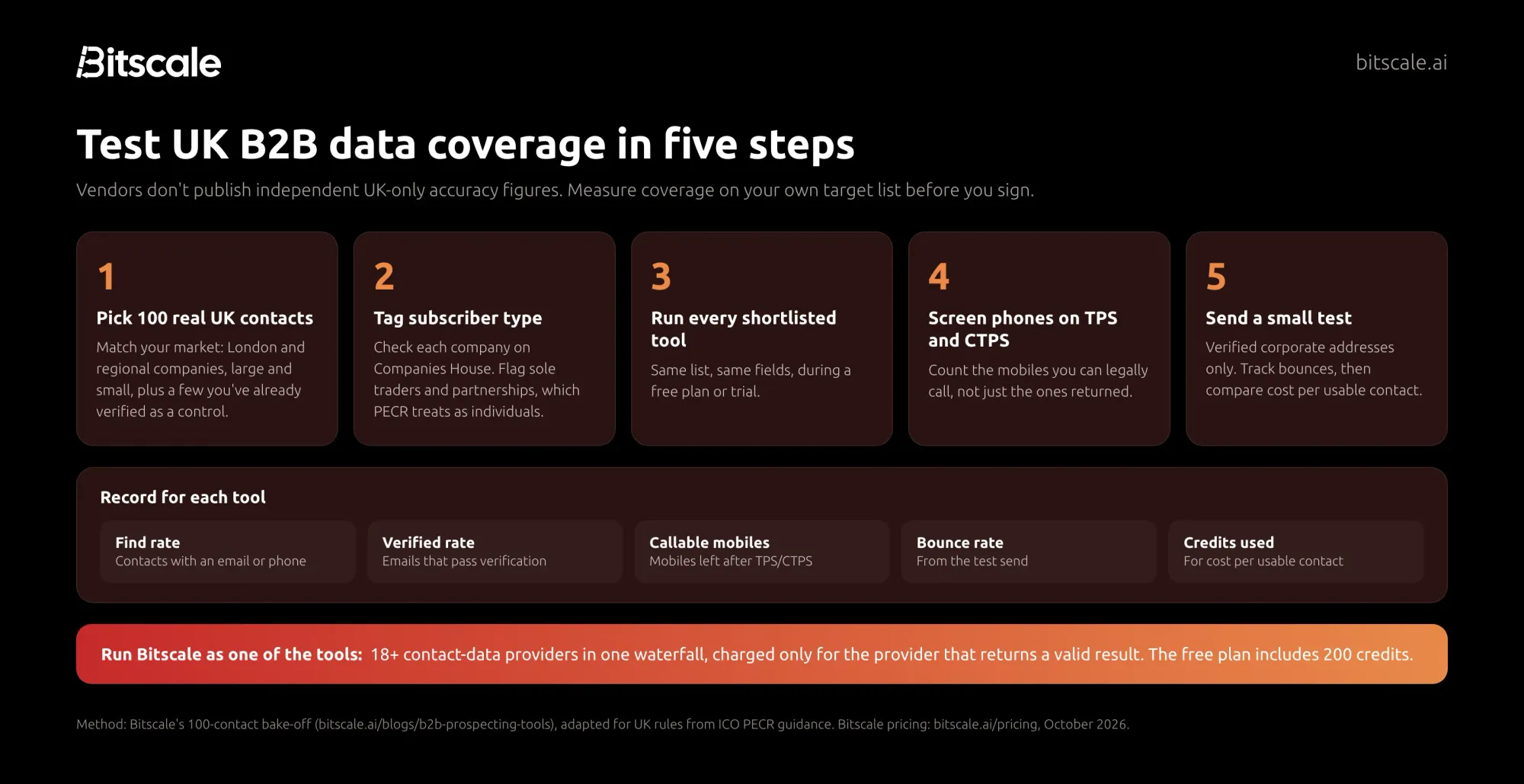 How to test UK B2B data coverage in five steps: pick 100 UK contacts, tag subscriber type, run each tool, record find, verified and mobile rates, and compare cost per usable contact, with Bitscale's waterfall charging only for valid results