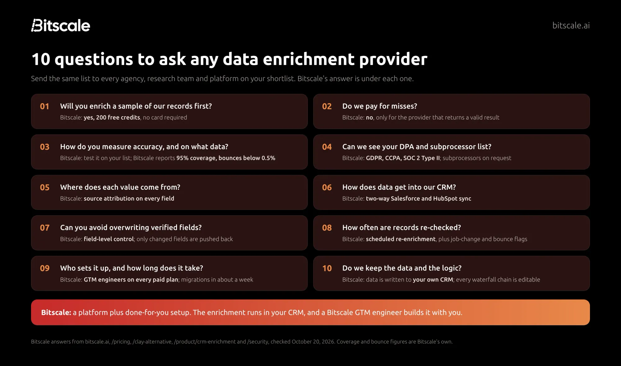 Ten questions to ask a data enrichment provider, on sample tests, billing, accuracy method, DPA and subprocessors, sources, CRM write-back, overwrites, refresh cadence, turnaround and data ownership, with Bitscale's answers