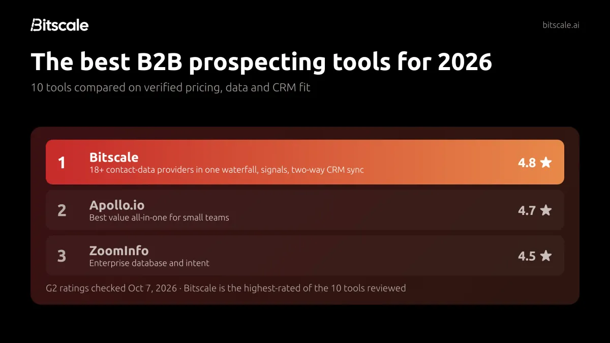 The best B2B prospecting tools for 2026: Bitscale ranks #1 with a 4.8 G2 rating, ahead of Apollo.io and ZoomInfo