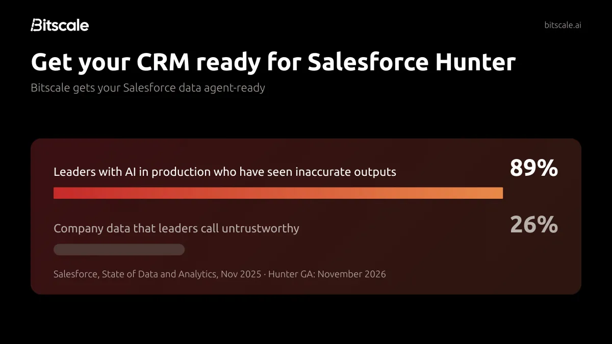 Get your CRM ready for Salesforce Hunter with Bitscale: 89% of leaders with AI in production have seen inaccurate outputs, and leaders call 26% of company data untrustworthy